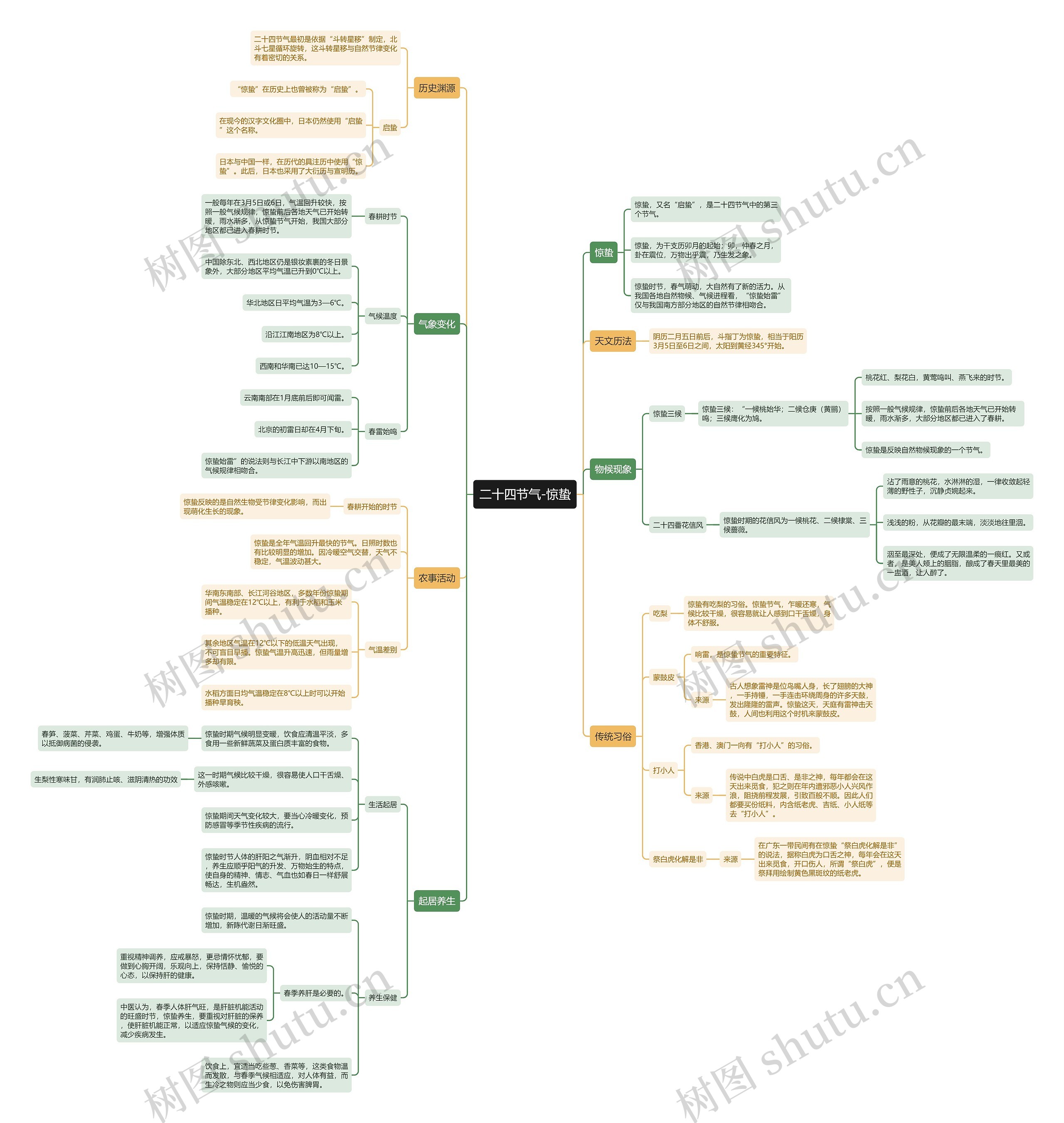 二十四节气-惊蛰思维导图