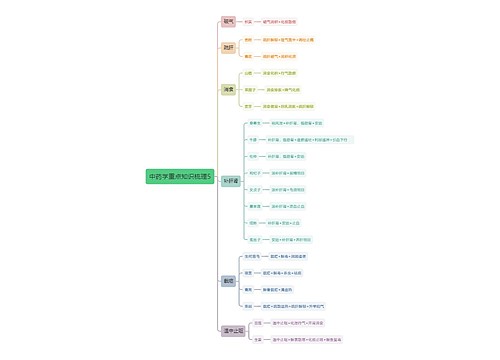 中药学重点知识梳理5思维导图