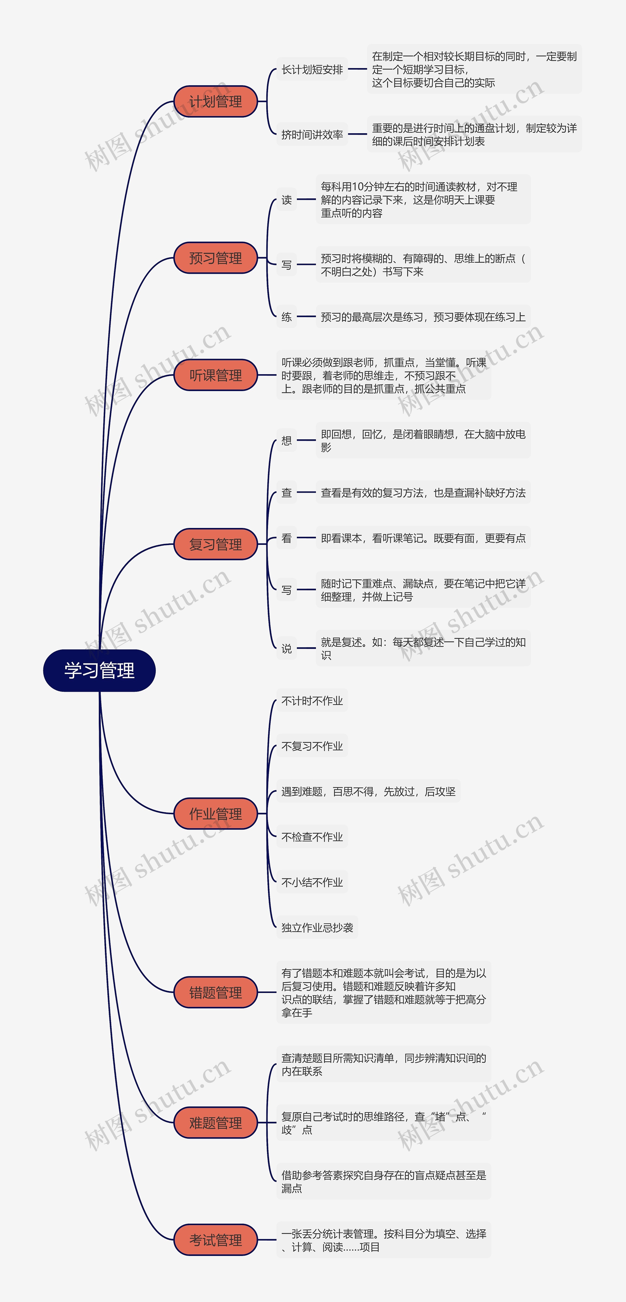 学习管理思维导图