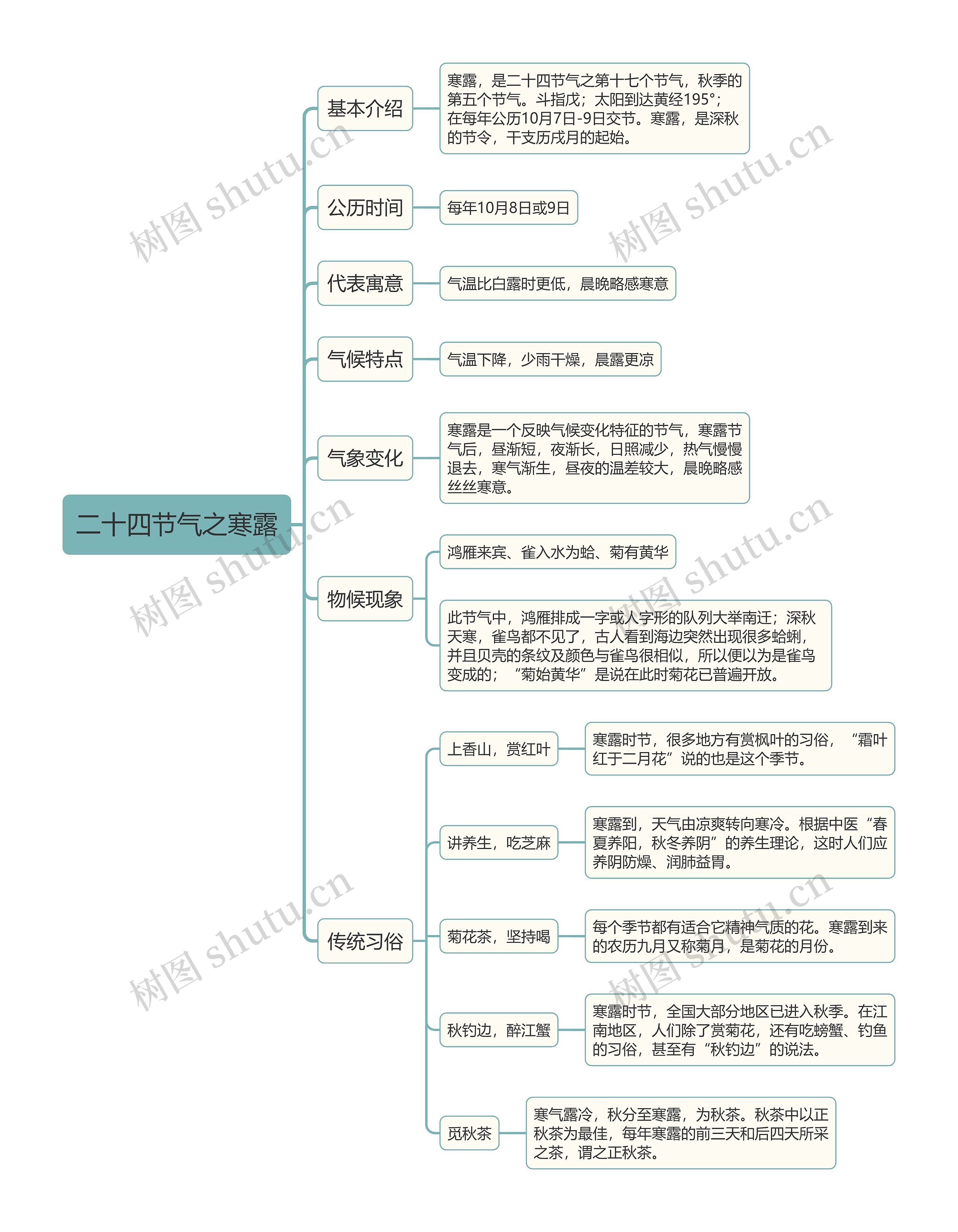 二十四节气之寒露思维导图