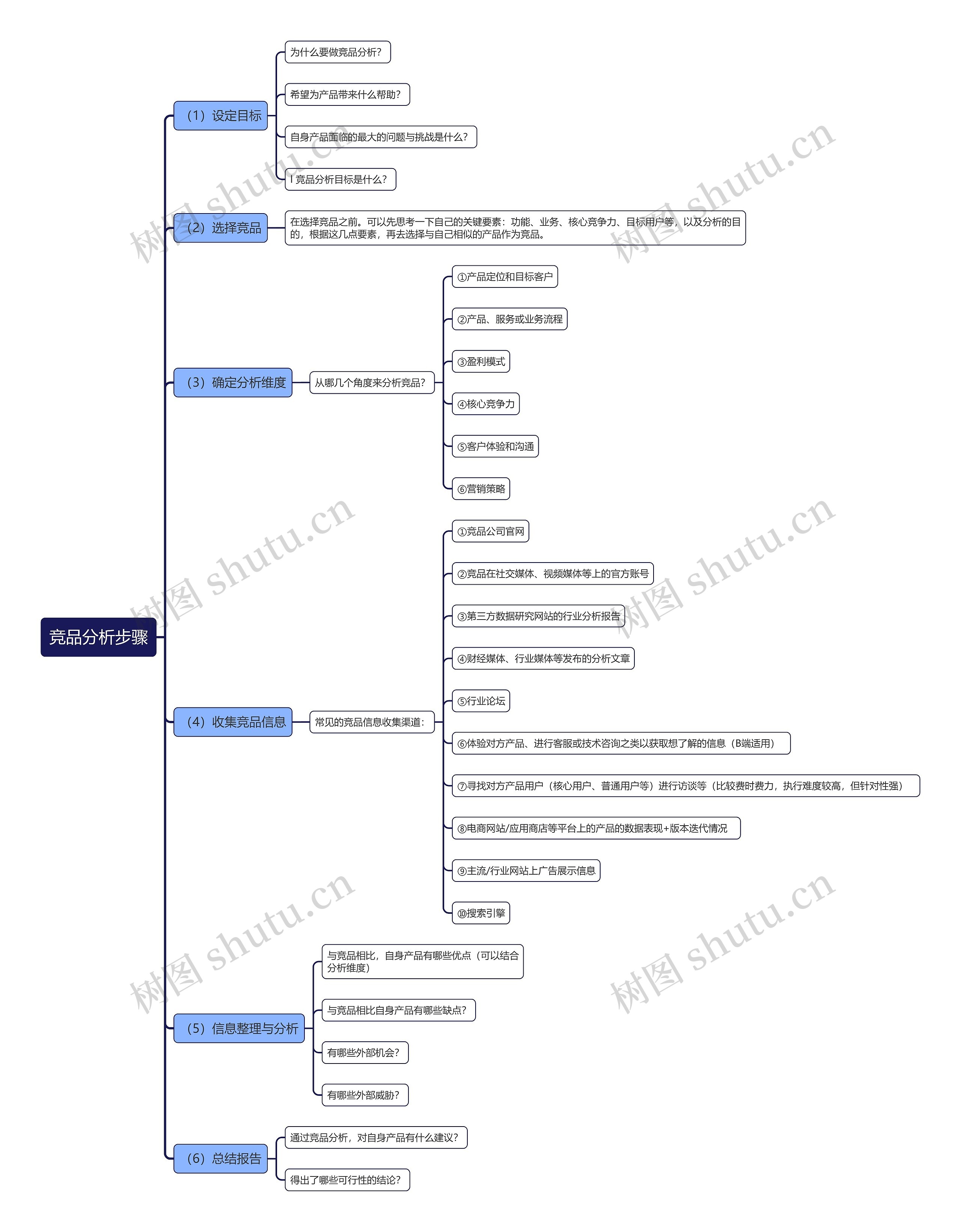 竞品分析步骤思维导图