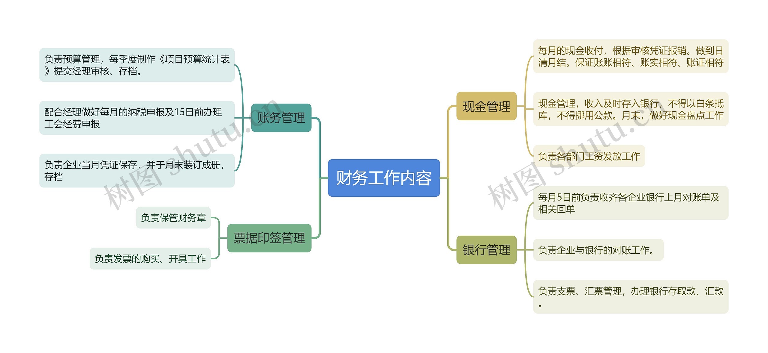 财务工作内容思维导图