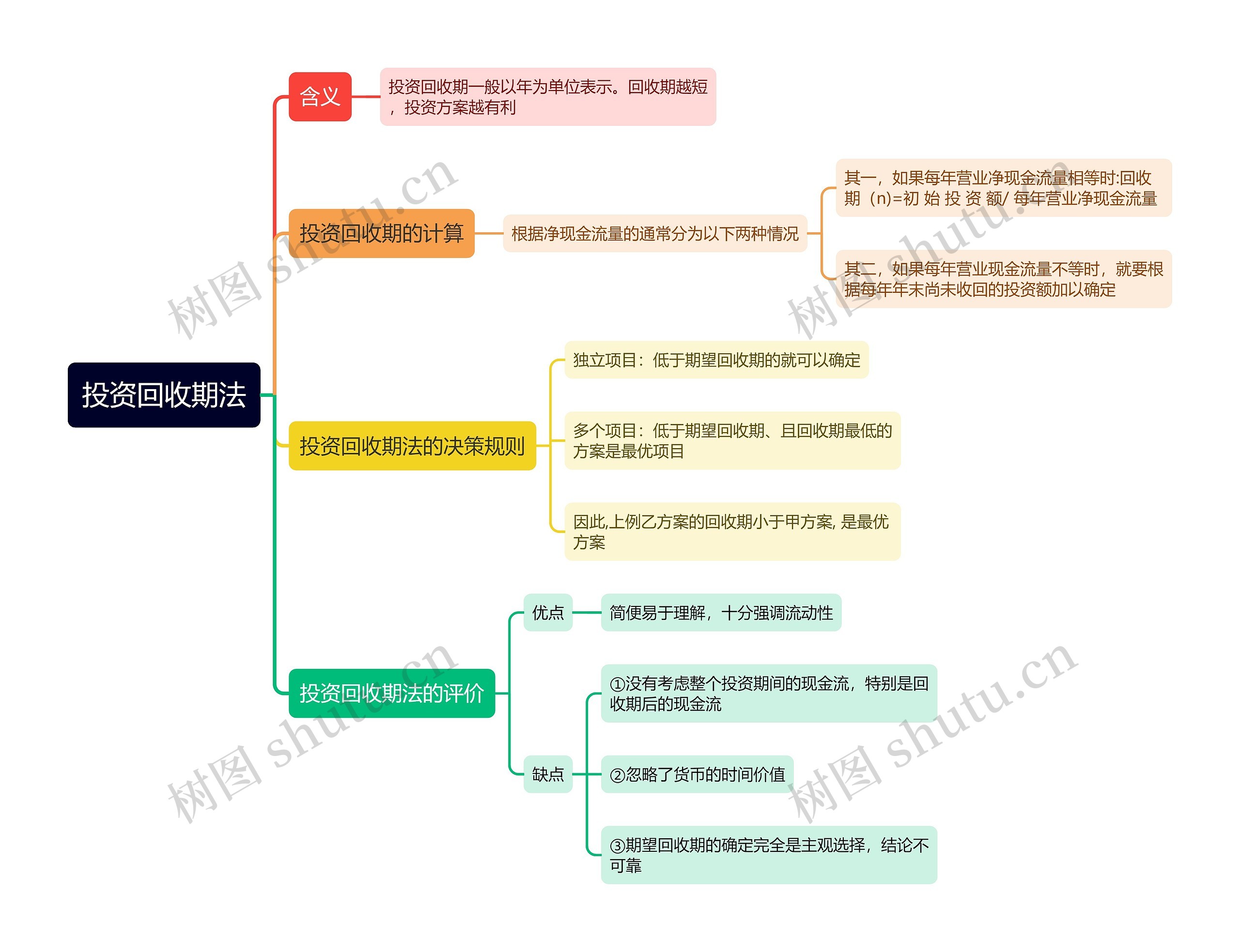 投资回收期法思维导图