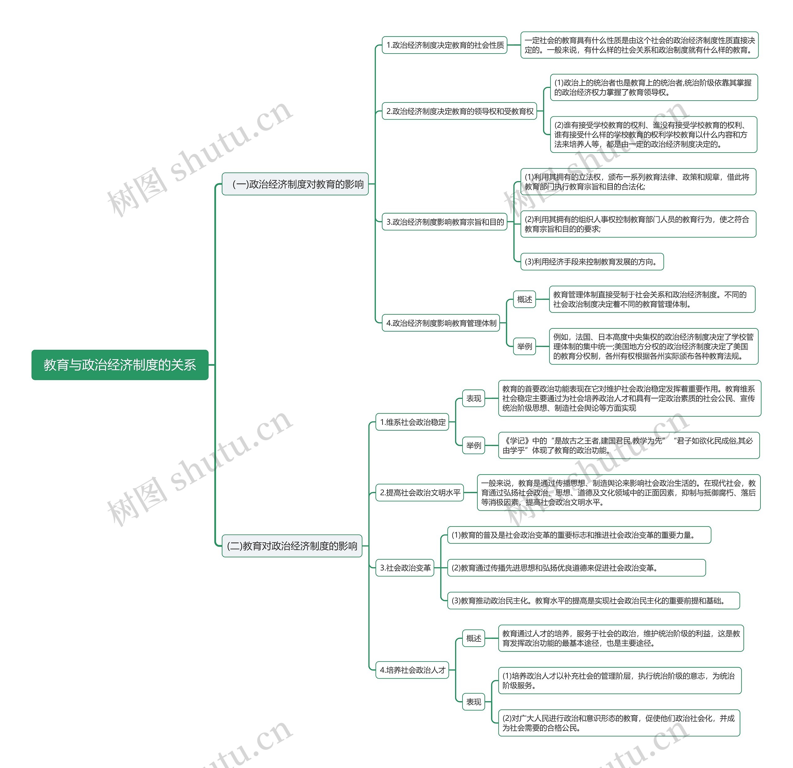 教育与政治经济制度的关系思维导图
