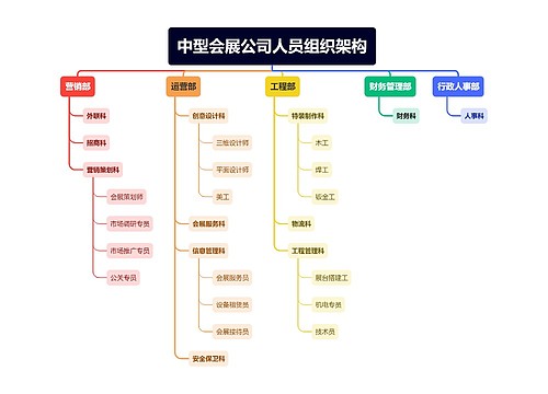 中型会展公司人员组织架构