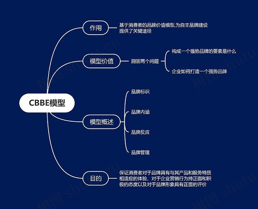 CBBE模型思维导图_编号z70221-TreeMind树图