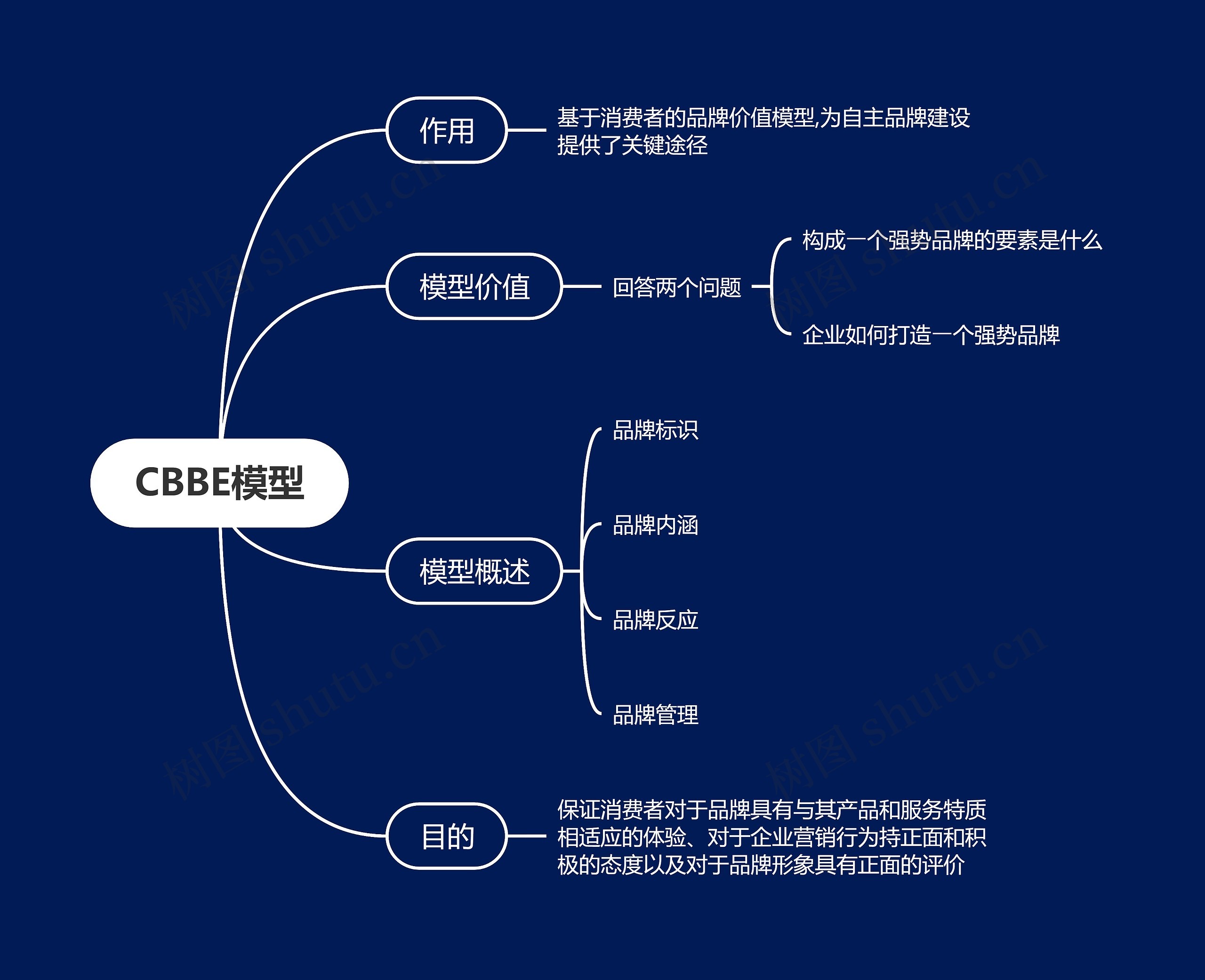 CBBE模型