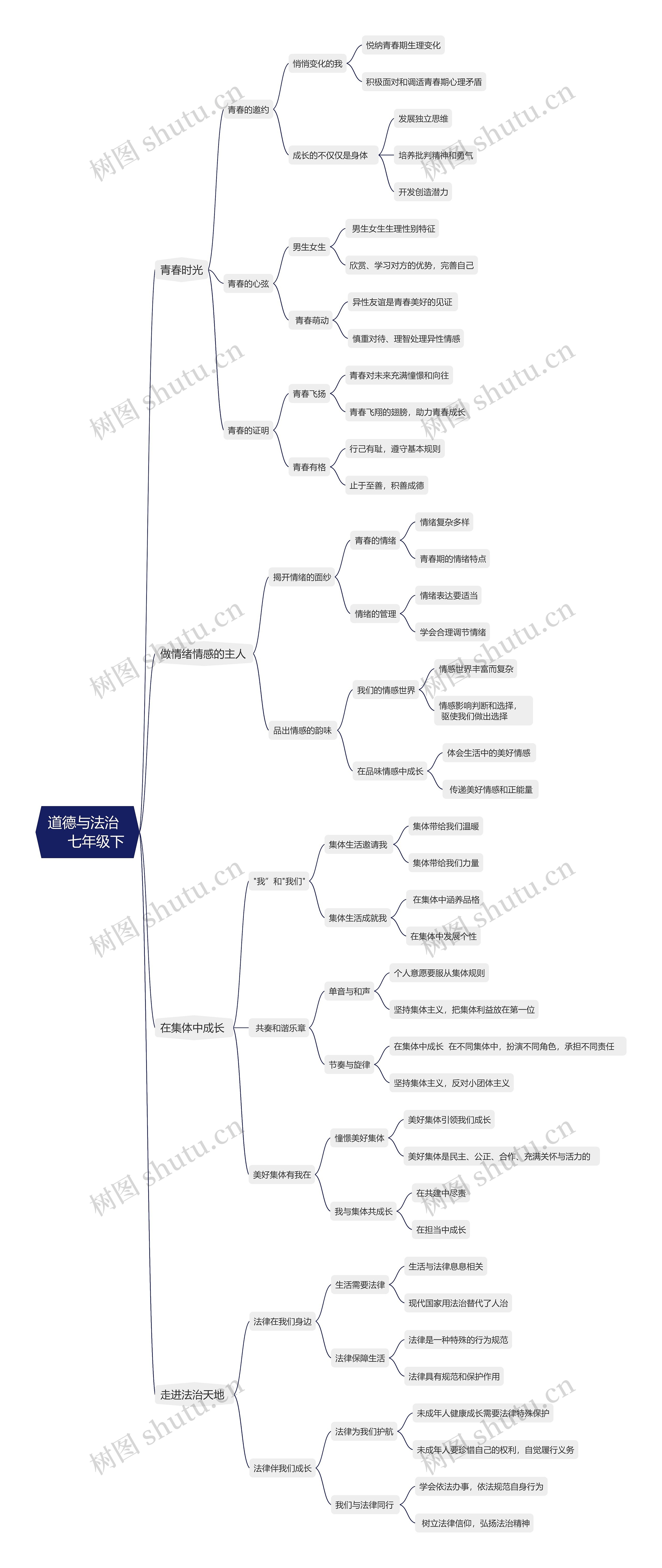  道德与法治七年级下思维导图