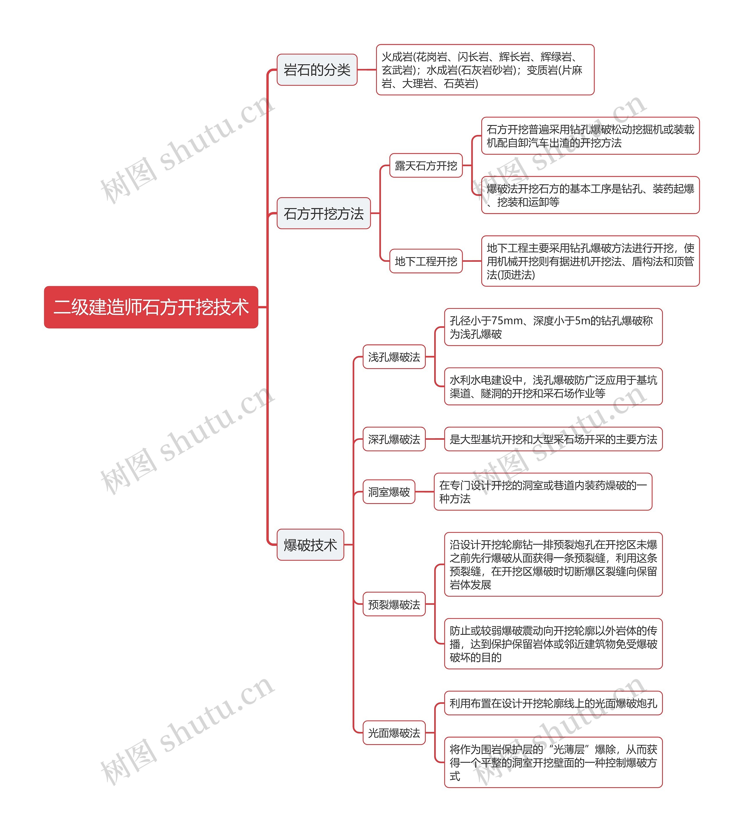 二级建造师石方开挖技术思维导图