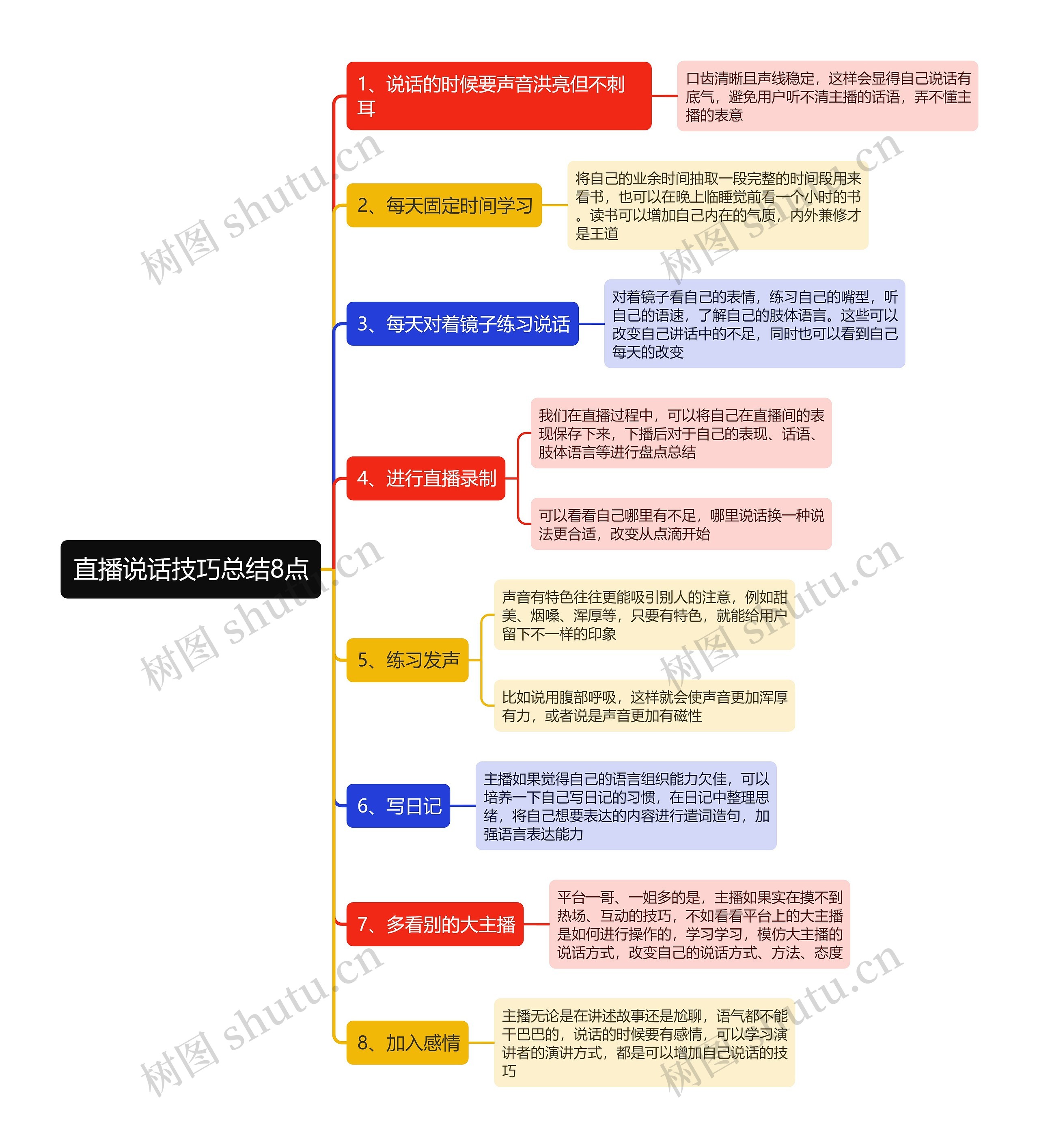 直播说话技巧总结8点思维导图