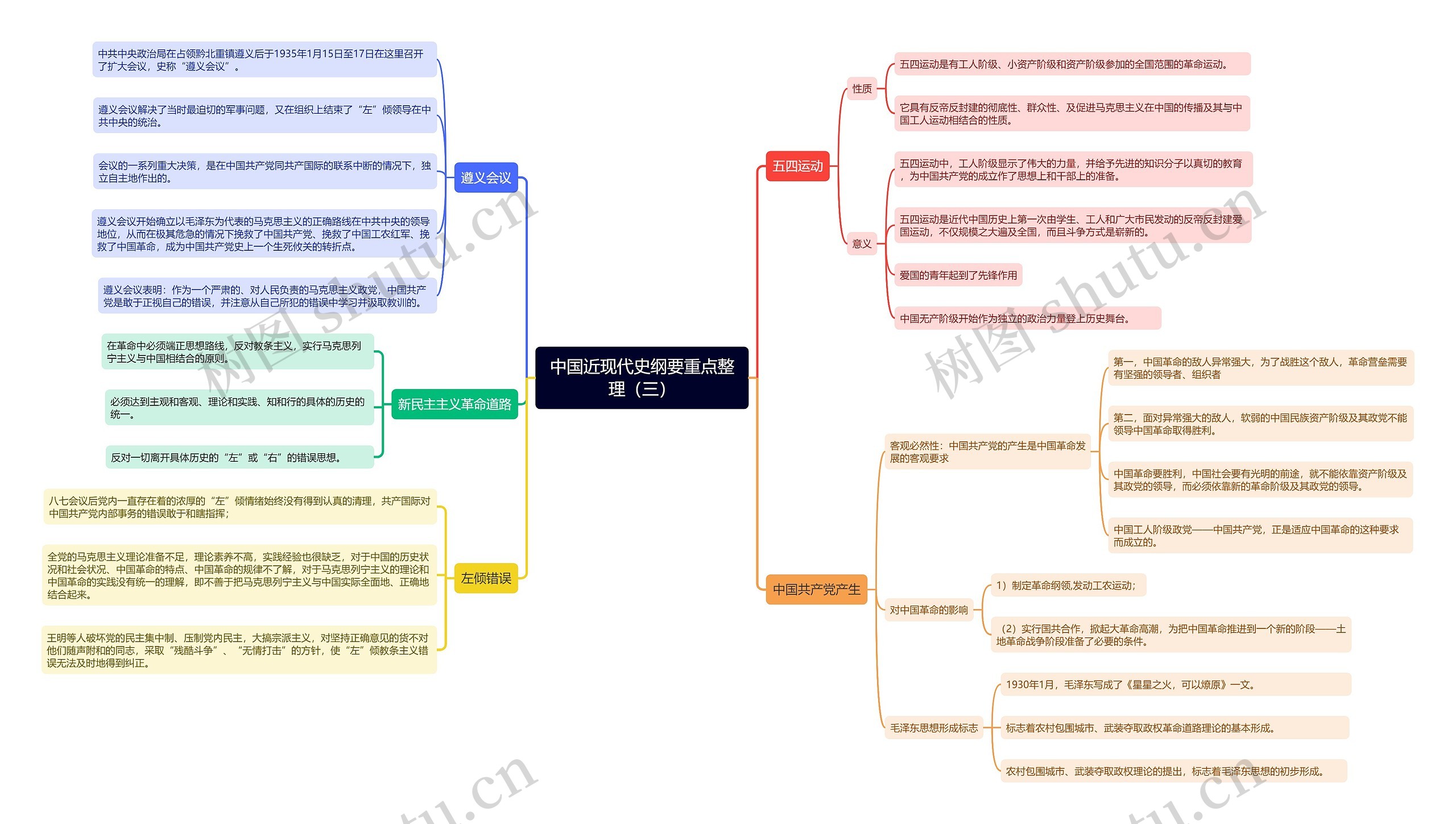 中国近现代史纲要重点思维导图（三）