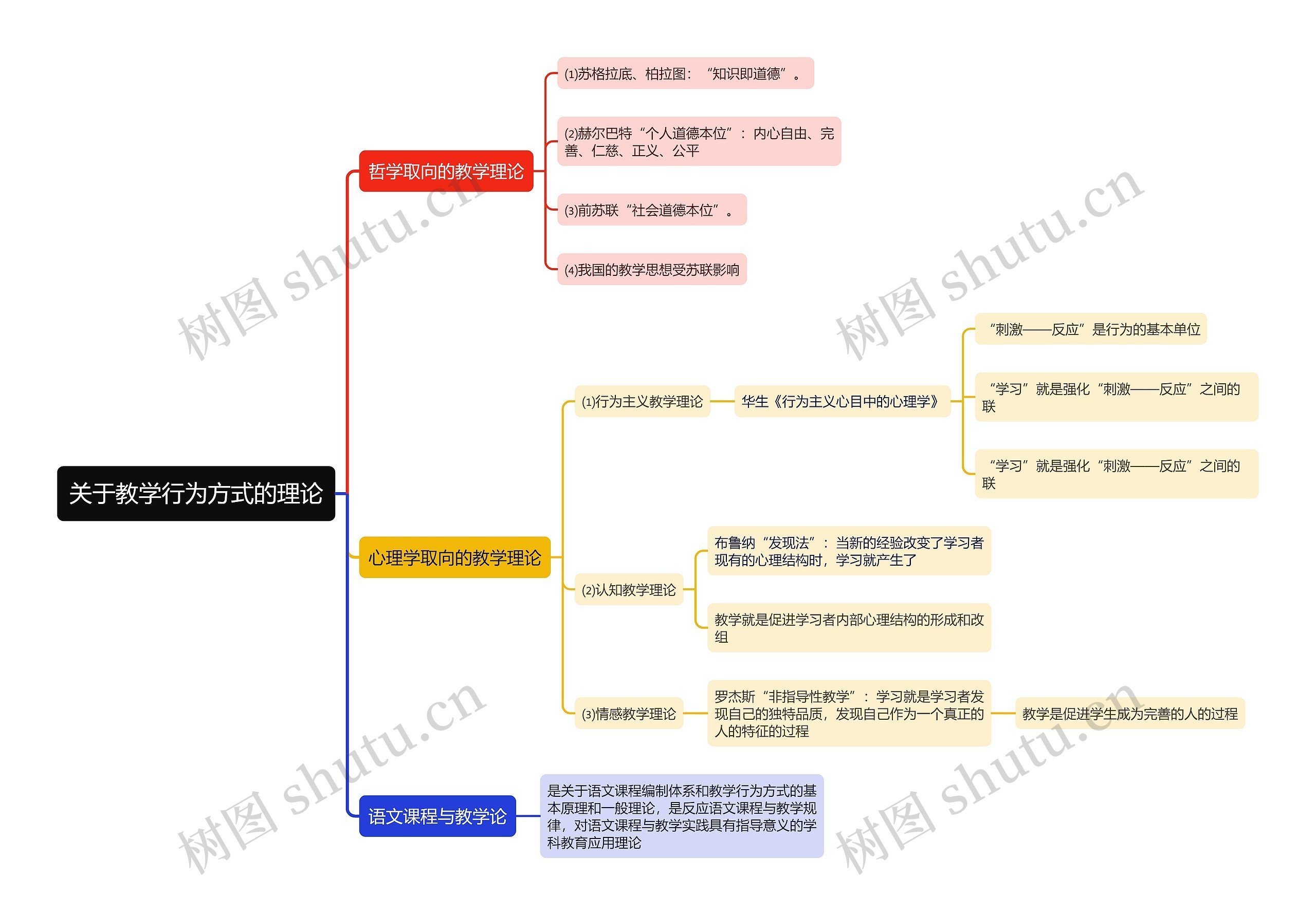 关于教学行为方式的理论思维导图