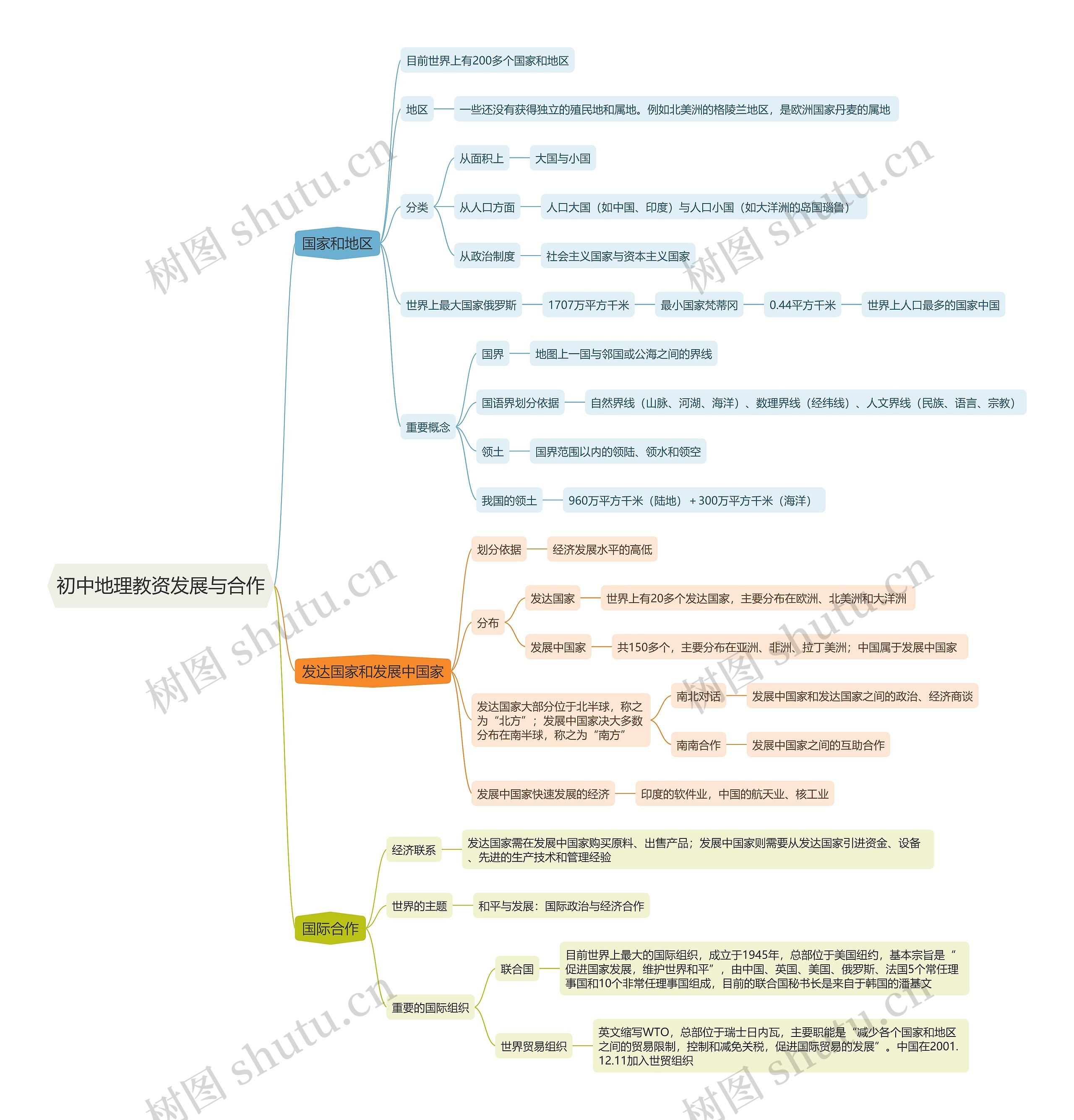 初中地理教资发展与合作思维导图 