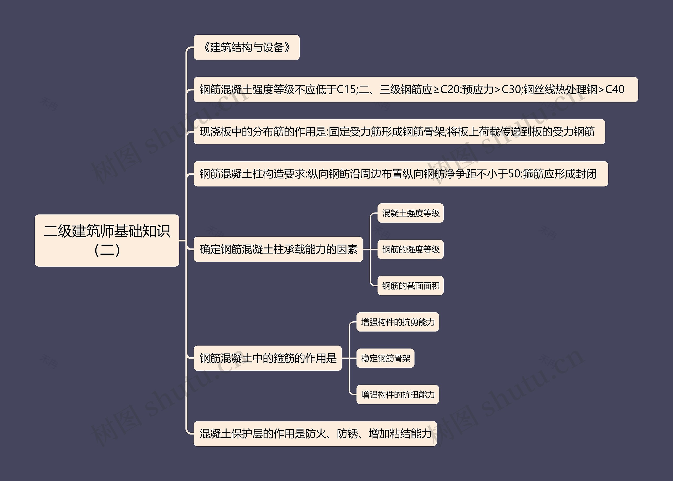 二级建筑师基础知识(二)思维导图高清图 二级建筑师基础知识(二)思维导图