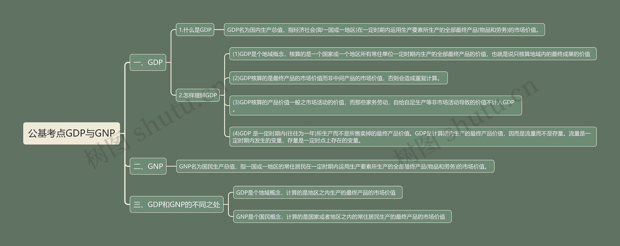 公基考点GDP与GNP思维导图