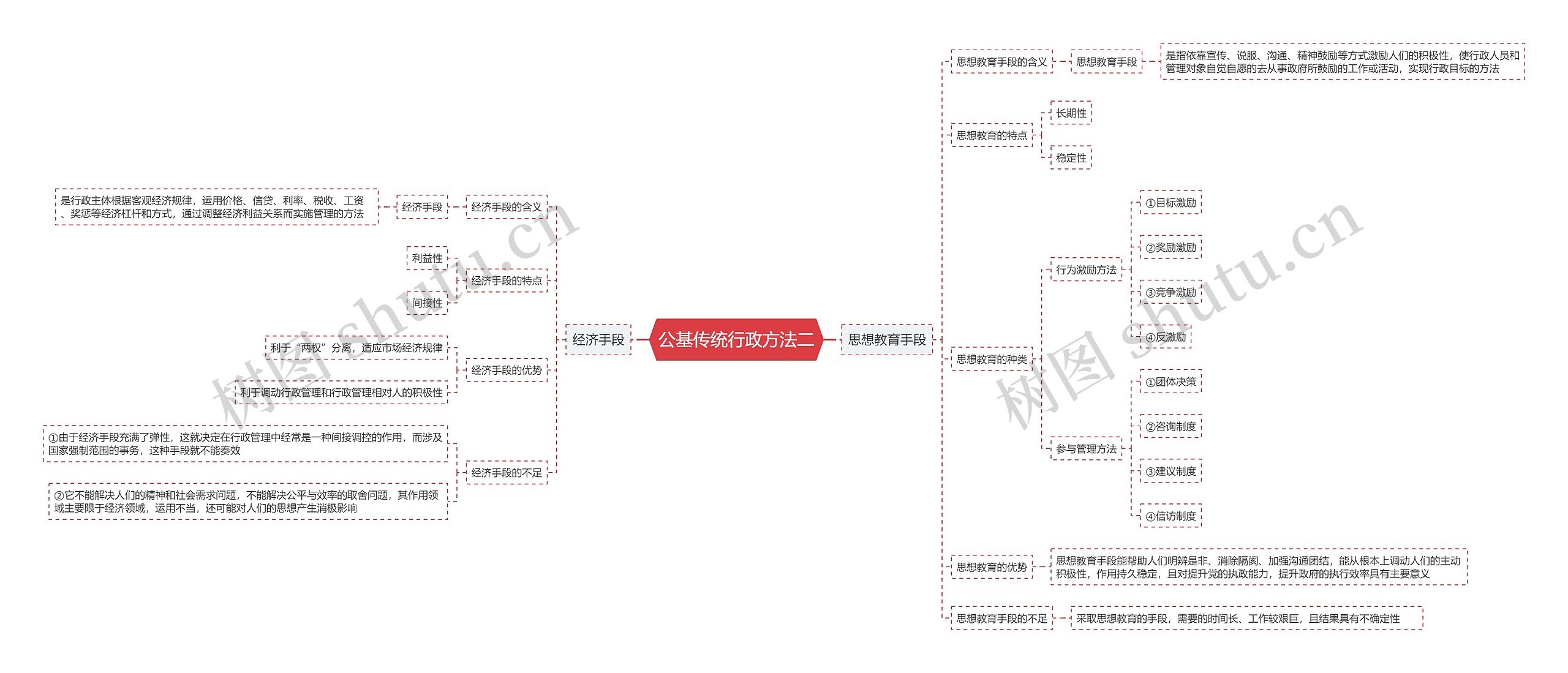 公基传统行政方法二思维导图
