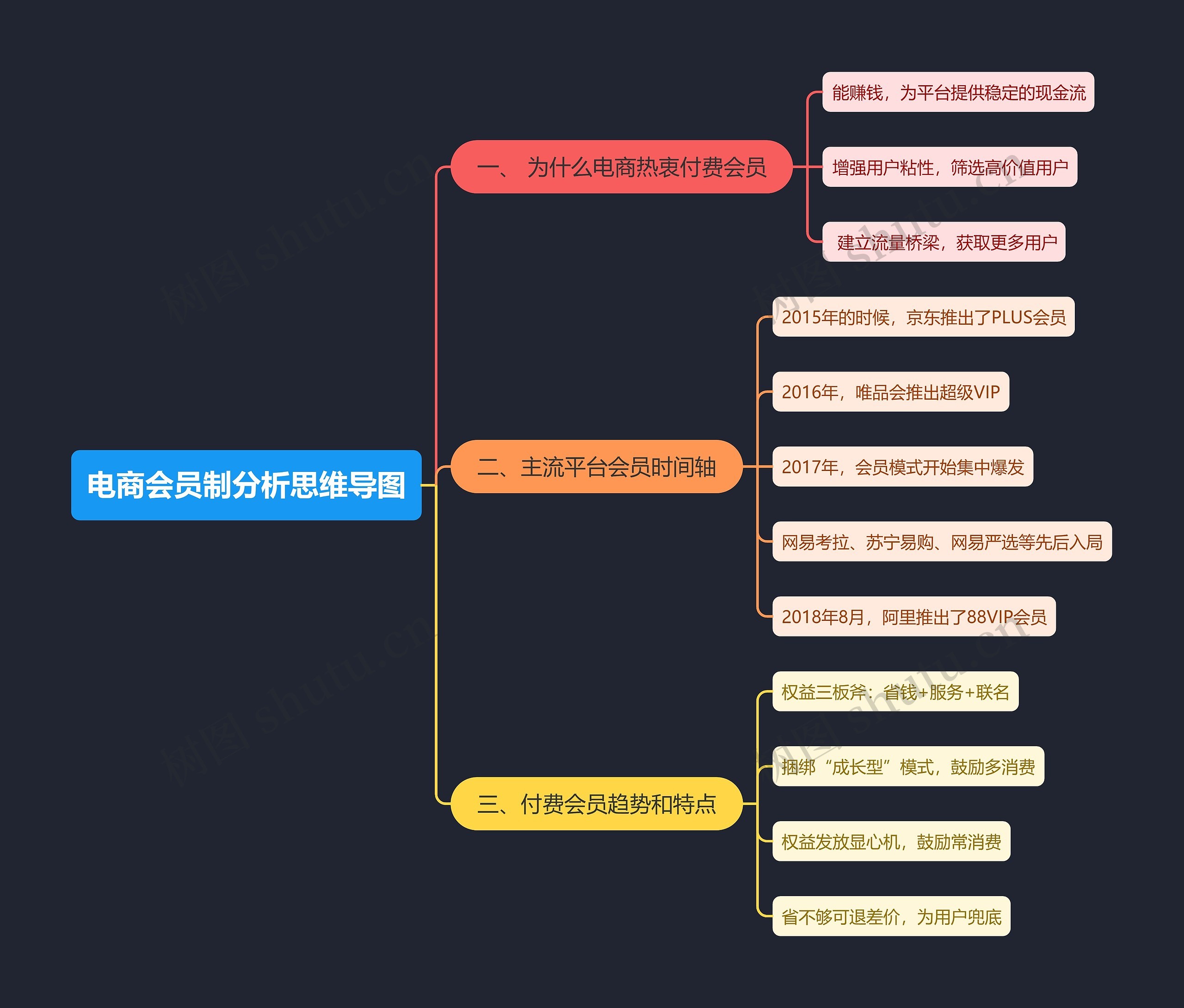 电商会员制分析思维导图