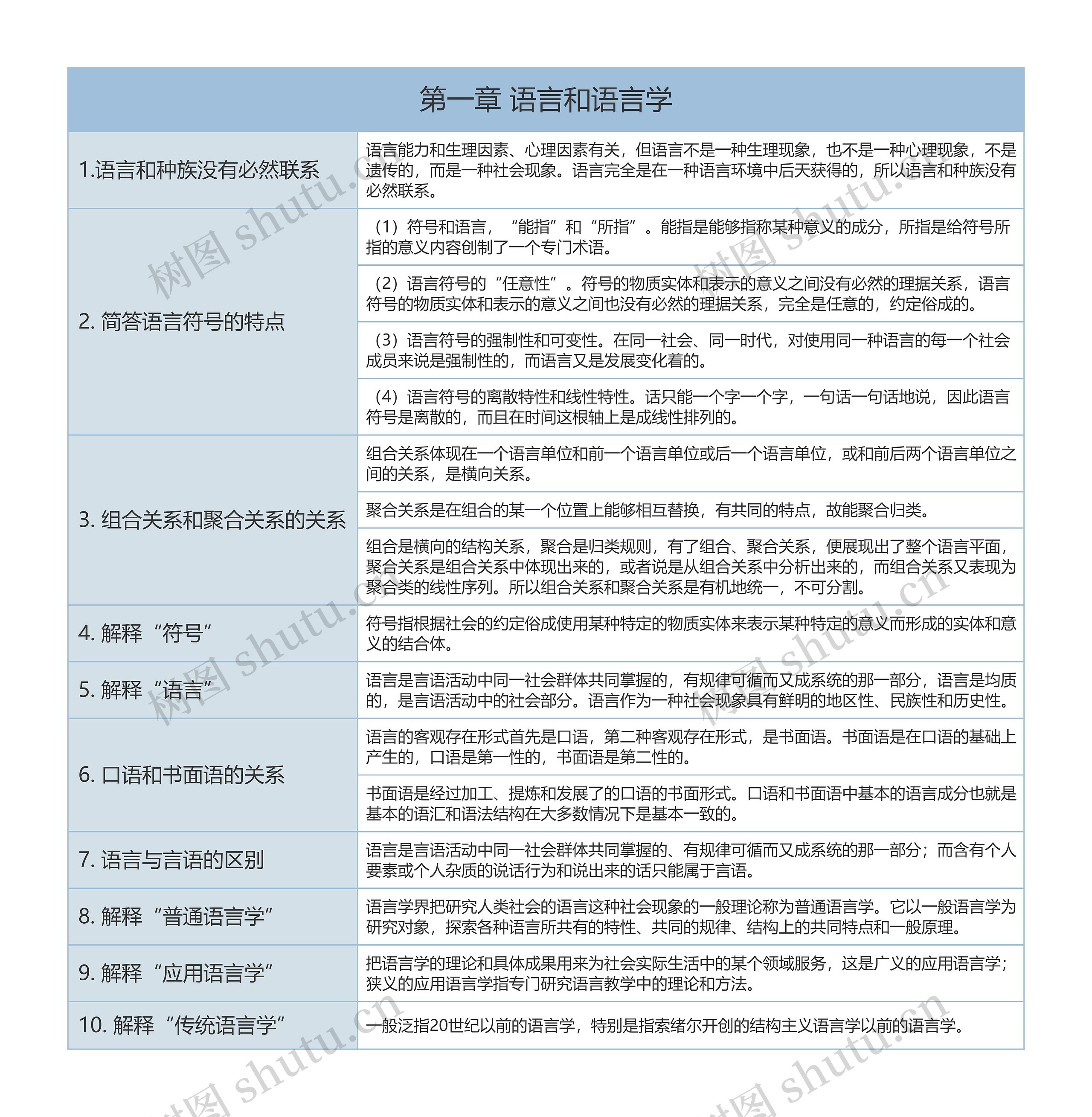 语言学概论语言和语言学知识总结树形表格