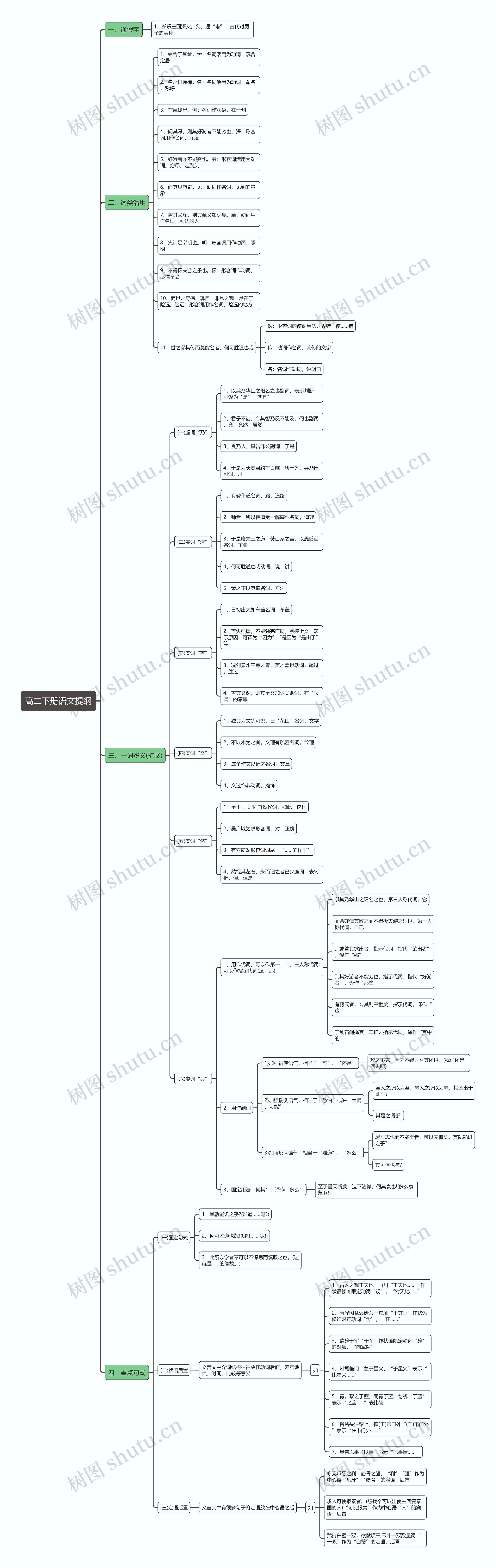 高二下册语文提纲思维导图