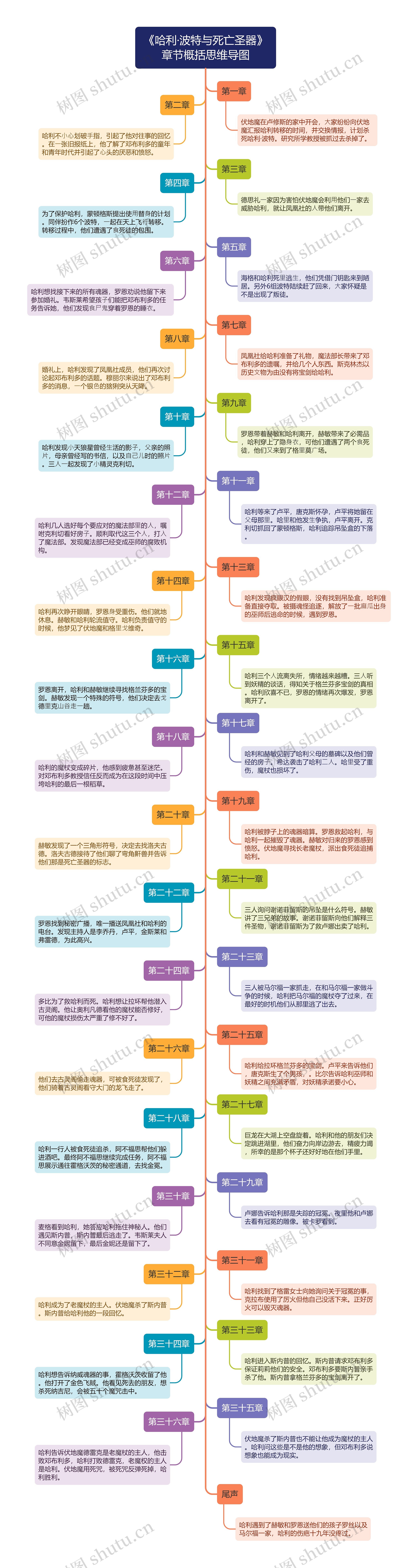 《哈利·波特与死亡圣器》章节概括思维导图