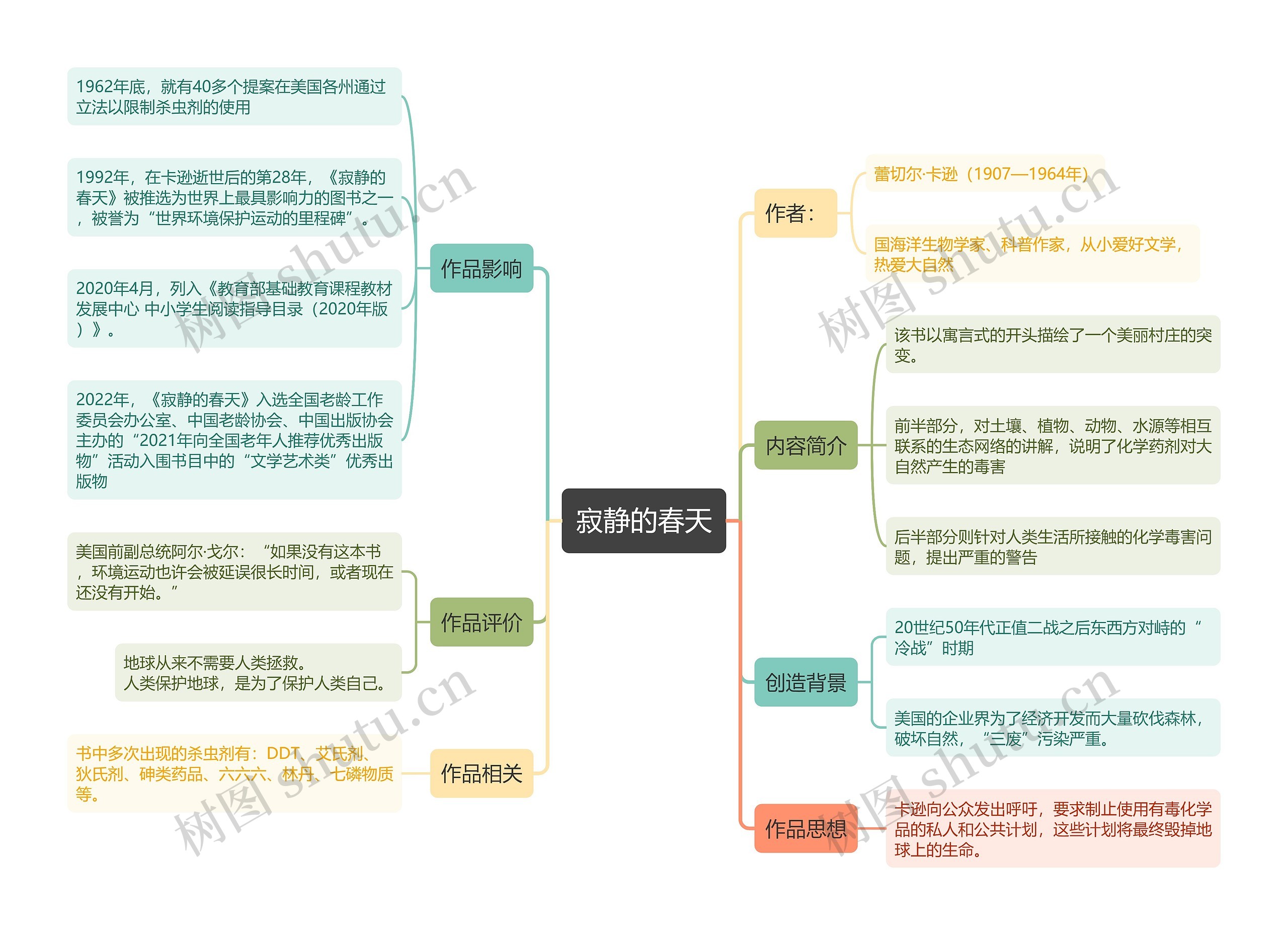 寂静的春天思维导图