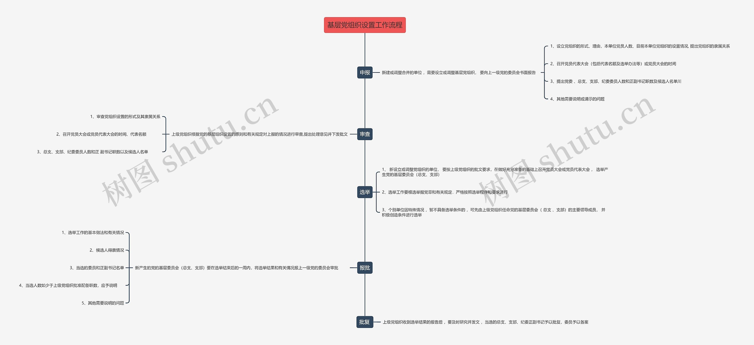 基层党组织设置工作流程思维导图