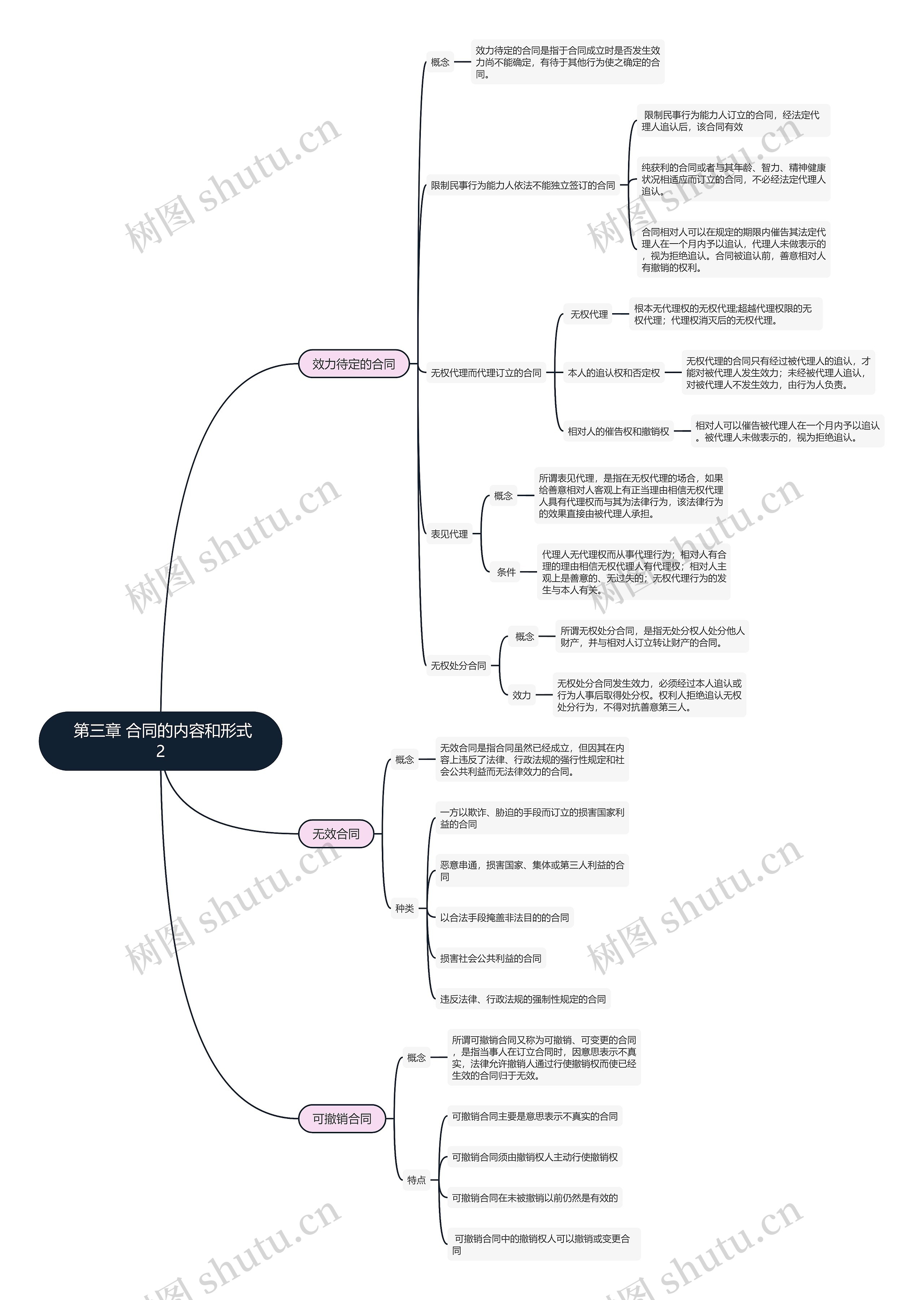 合同法   第三章 合同的内容和形式2思维导图
