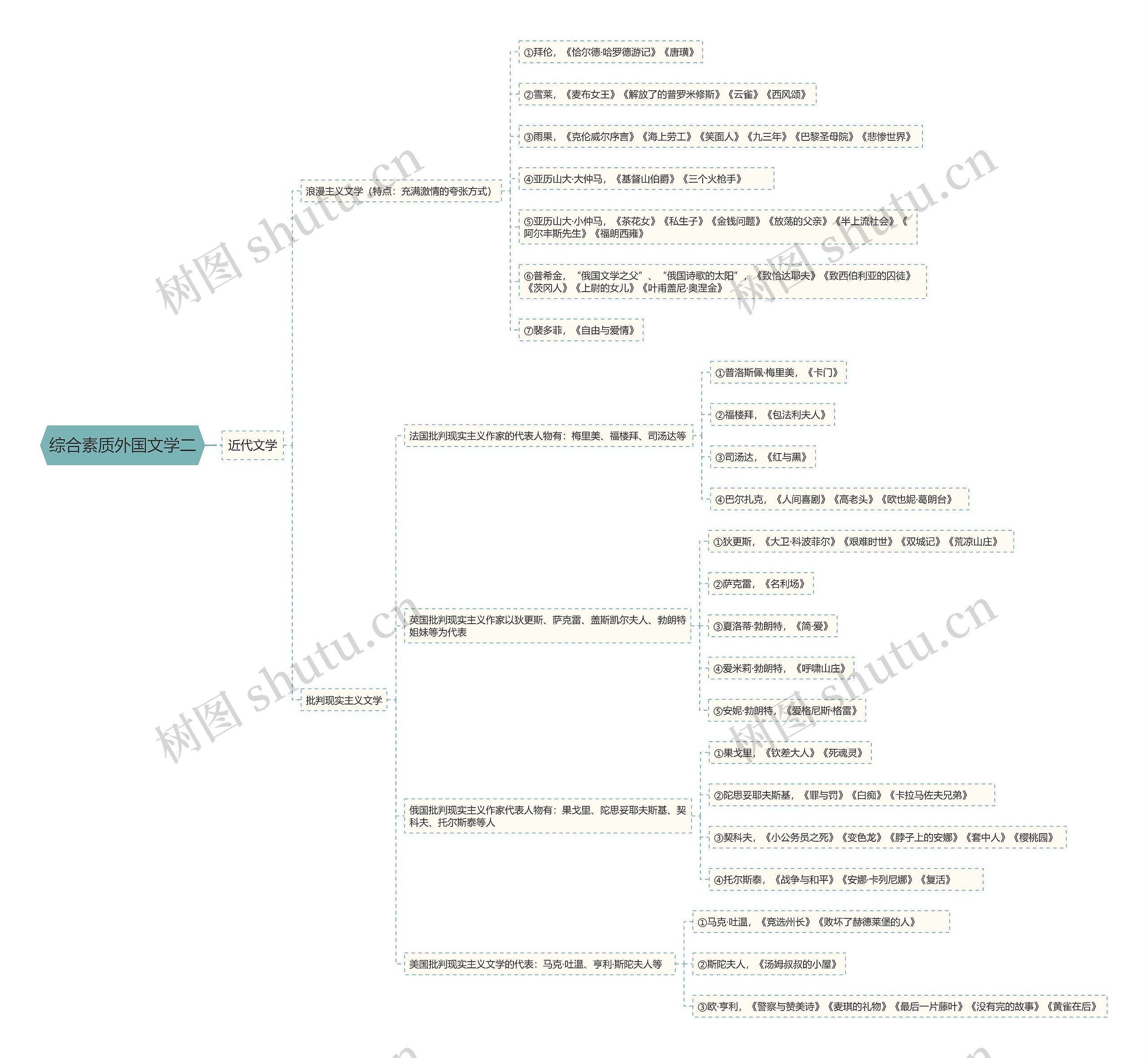 综合素质外国文学二思维导图