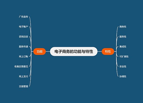 电子商务的功能与特性思维导图