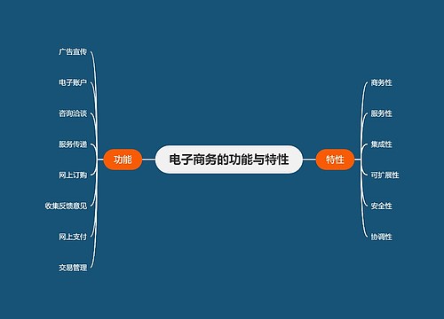 电子商务的功能与特性思维导图