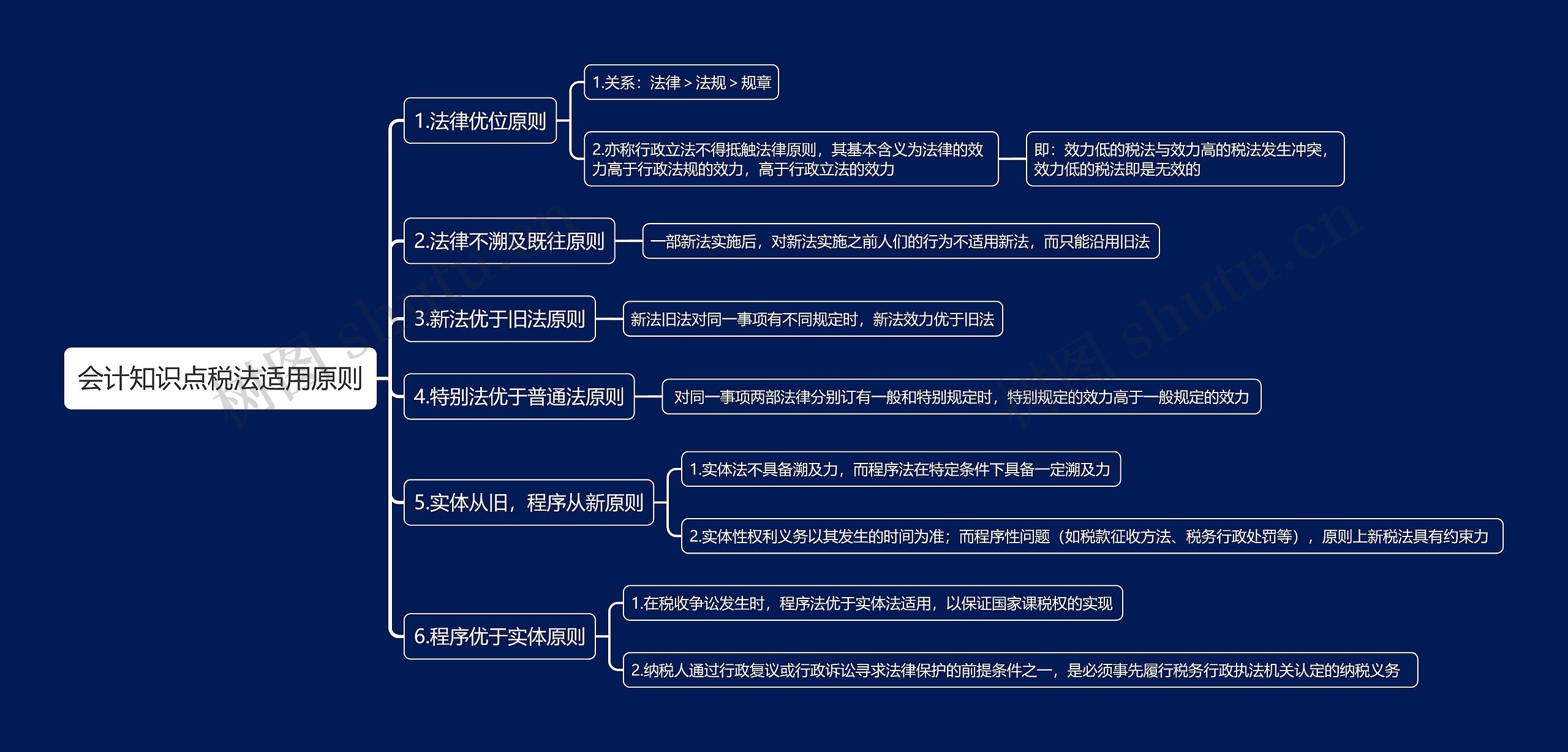 会计知识点税法适用原则思维导图