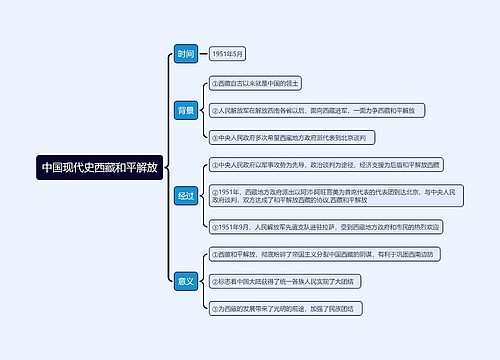 中国现代史西藏和平解放思维导图