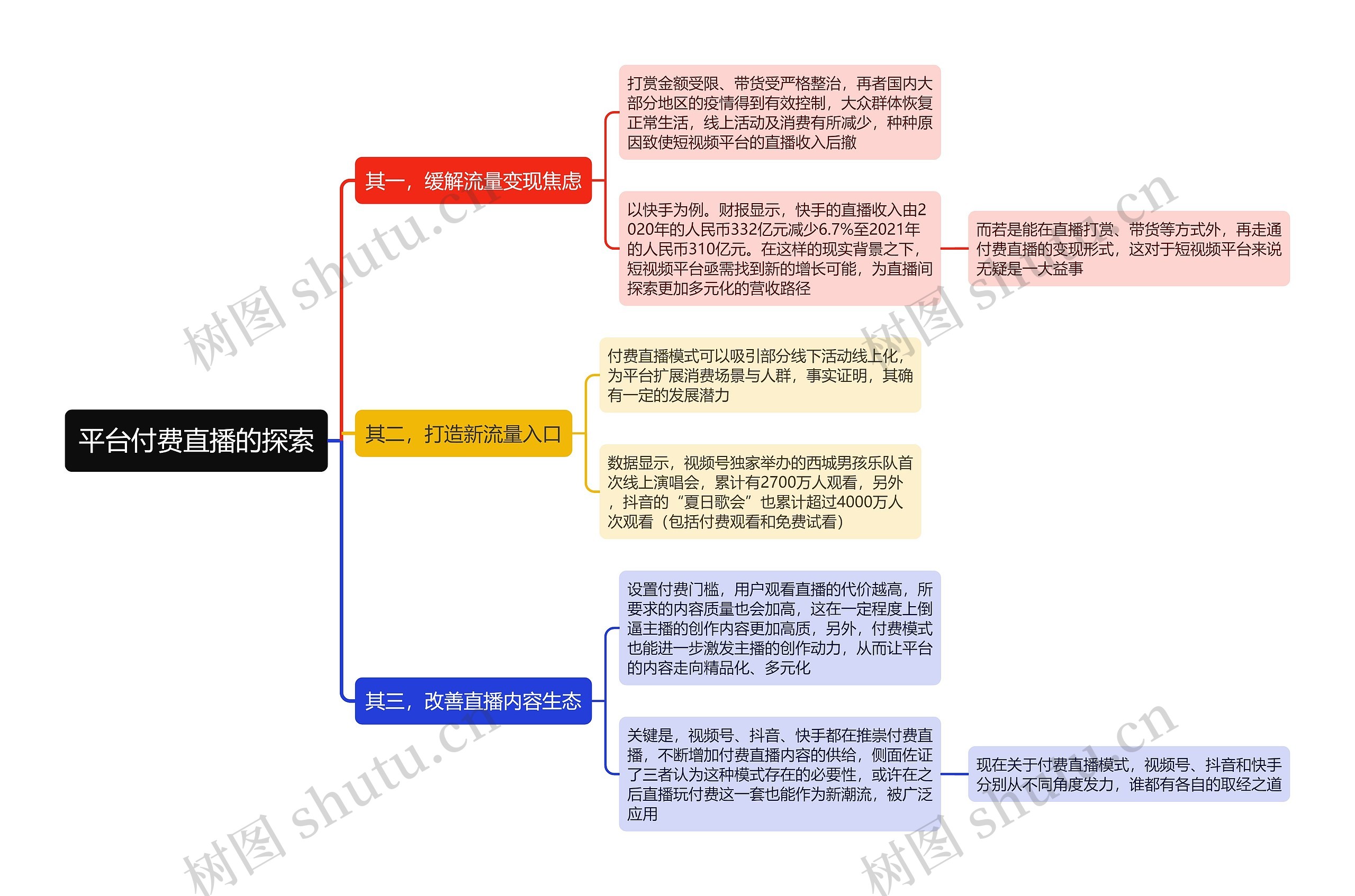 平台付费直播的探索思维导图