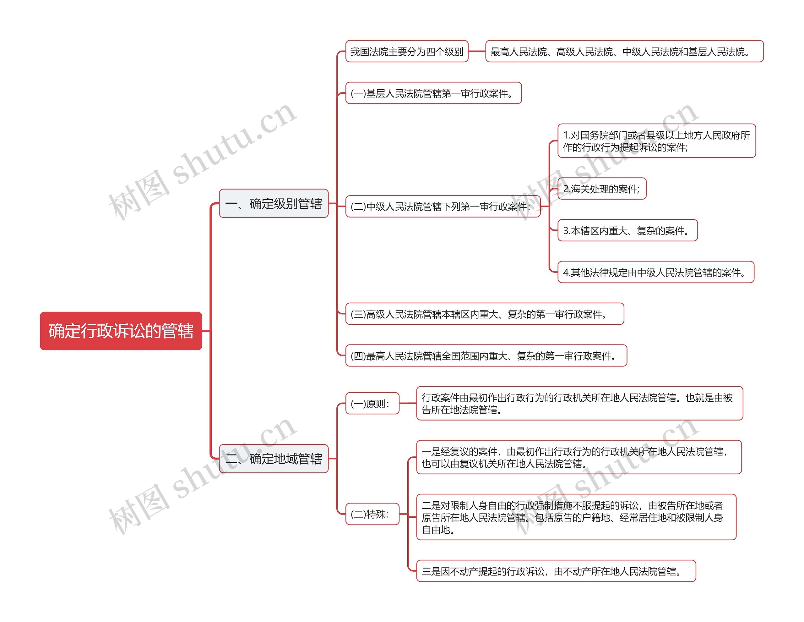 行政法确定行政诉讼的管辖思维导图