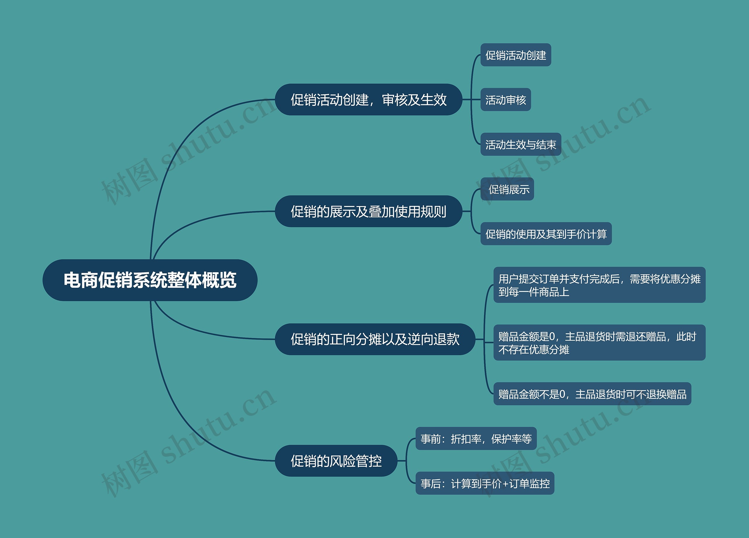 电商促销系统整体概览思维导图