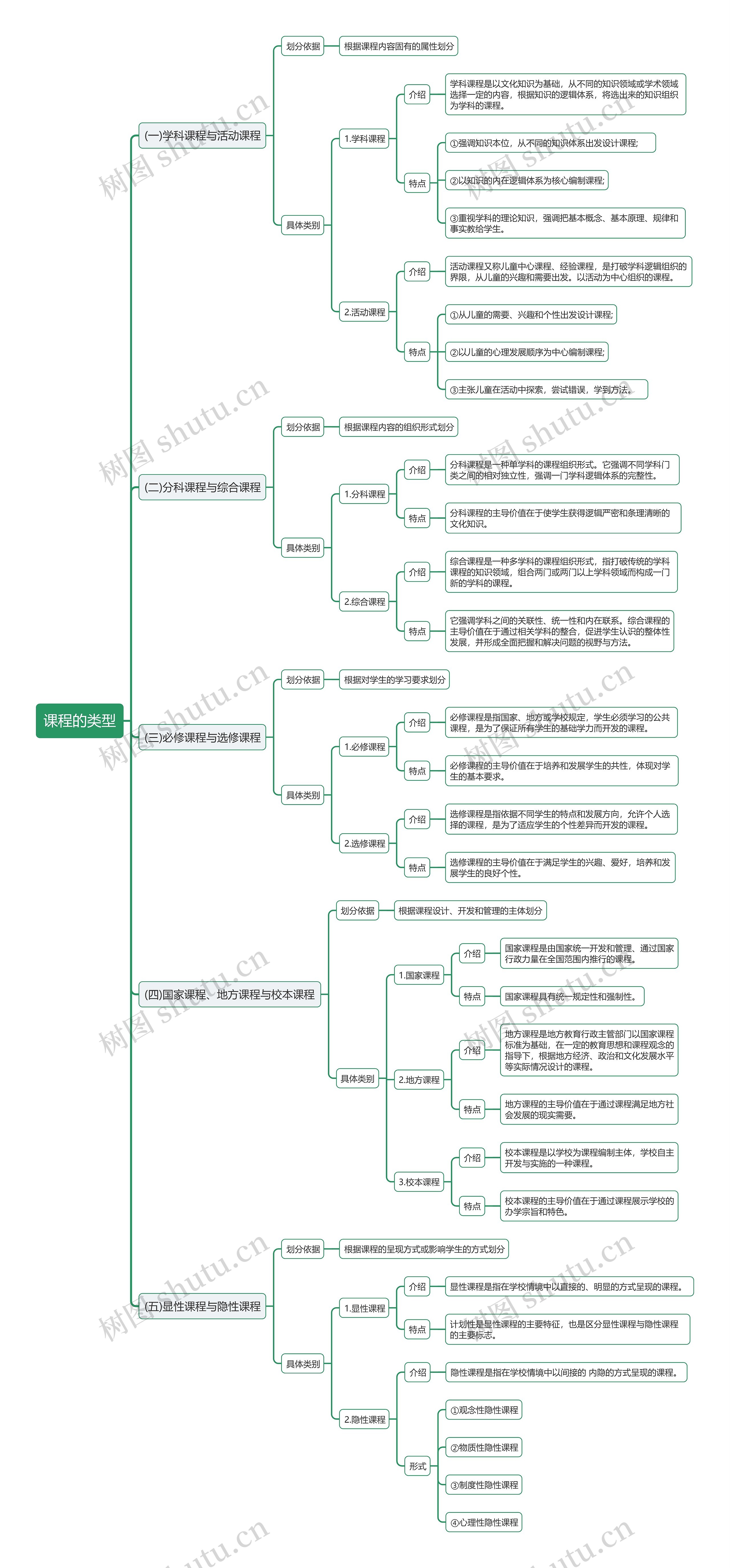 教资课程的类型思维导图