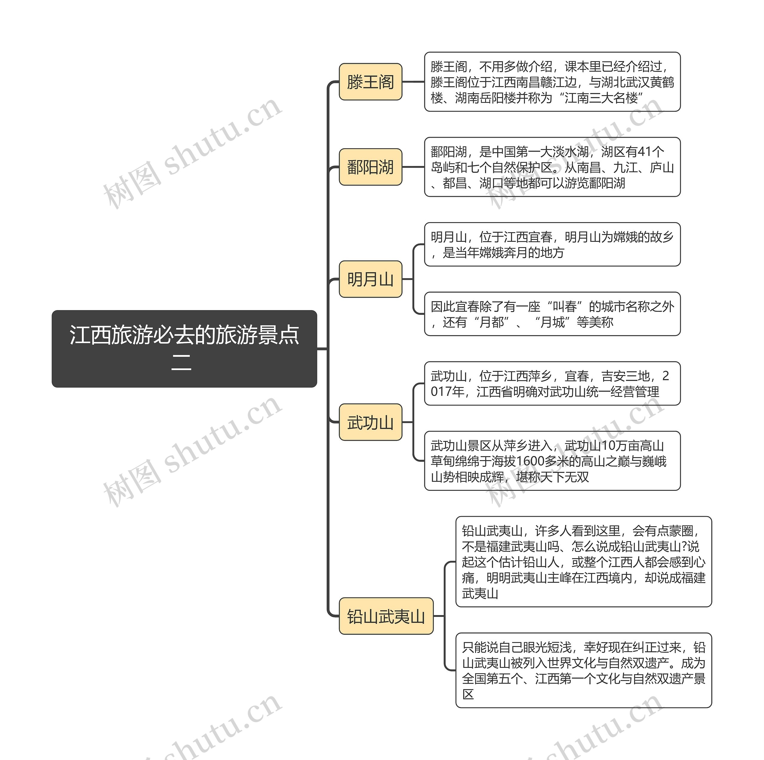 江西旅游必去的旅游景点二思维导图