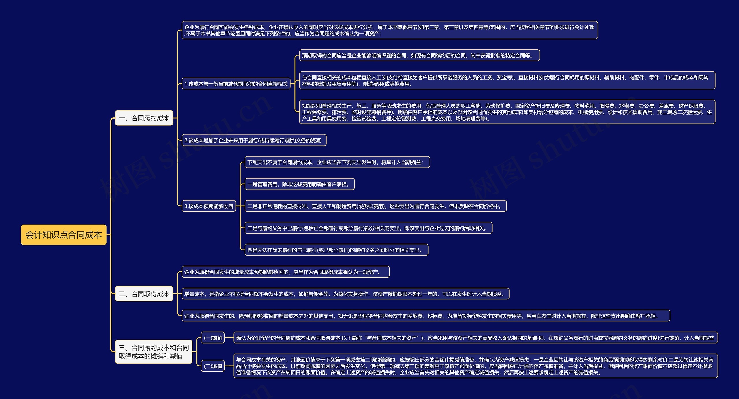 会计知识点合同成本思维导图
