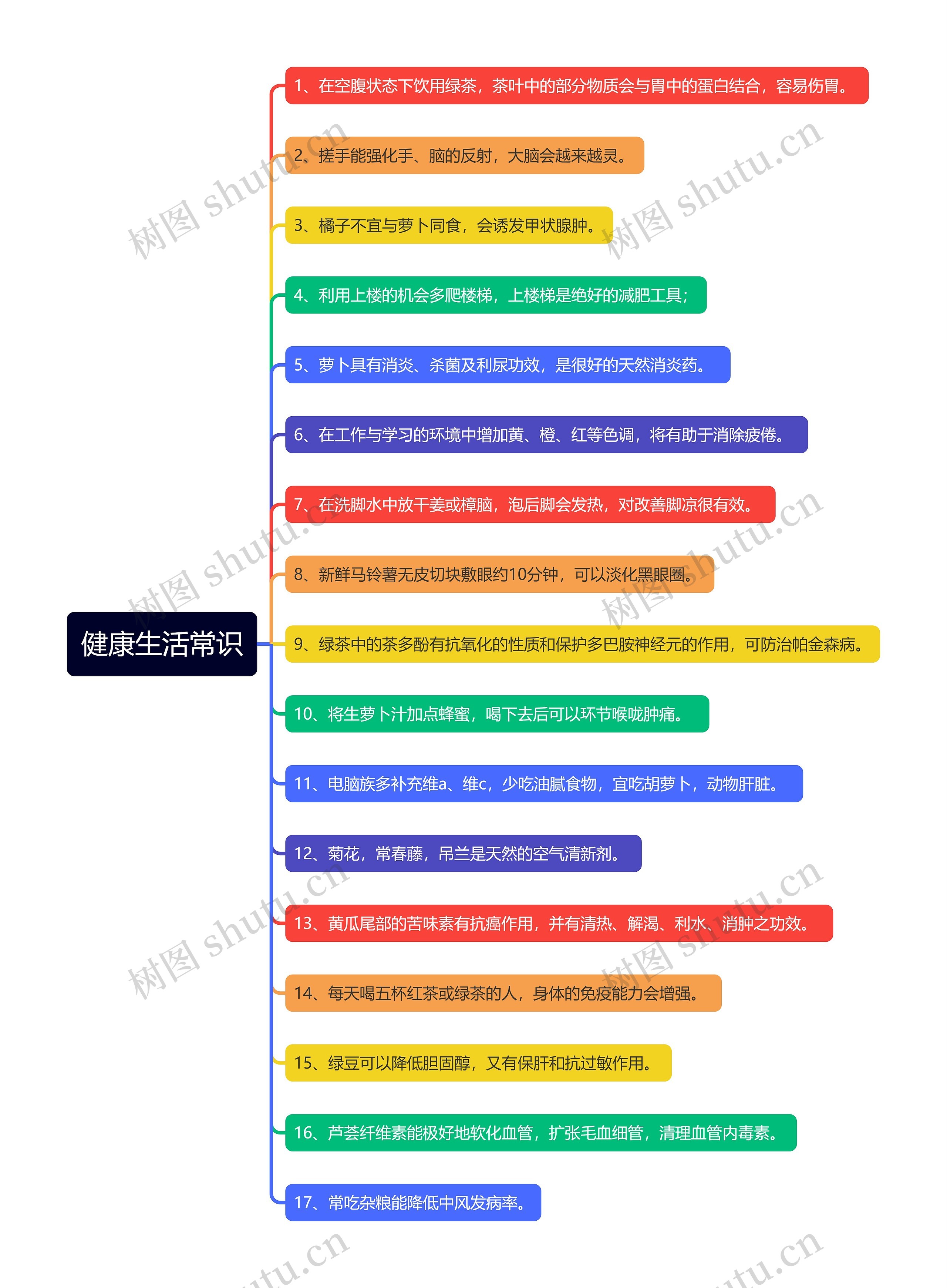 健康生活常识思维导图