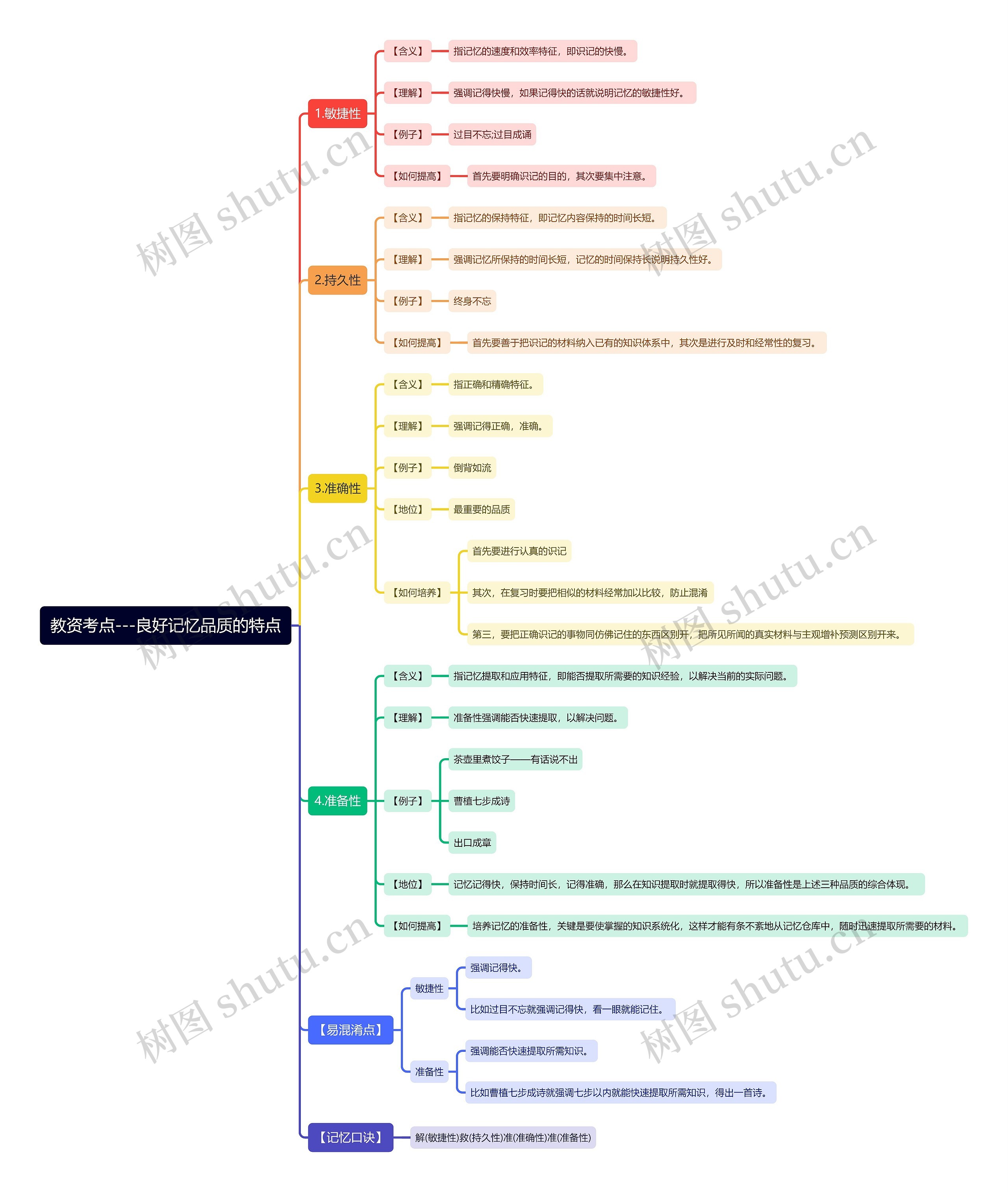 教资考点——良好记忆品质的特点思维导图