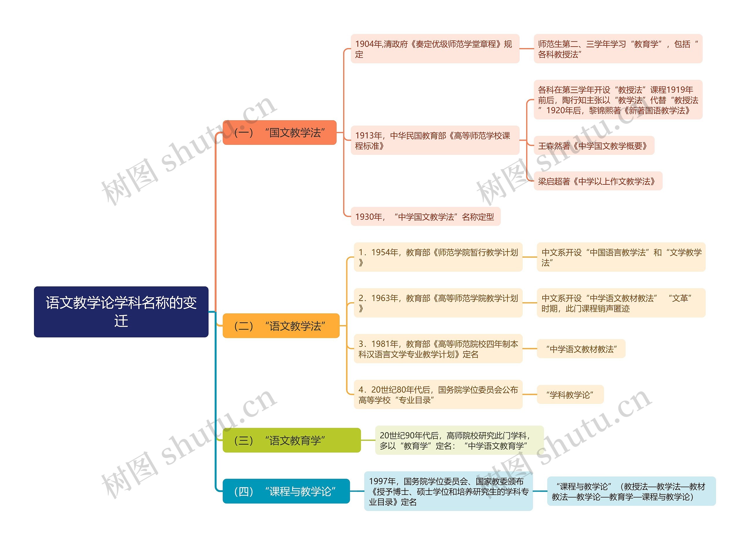 语文教学论学科名称的变迁思维导图