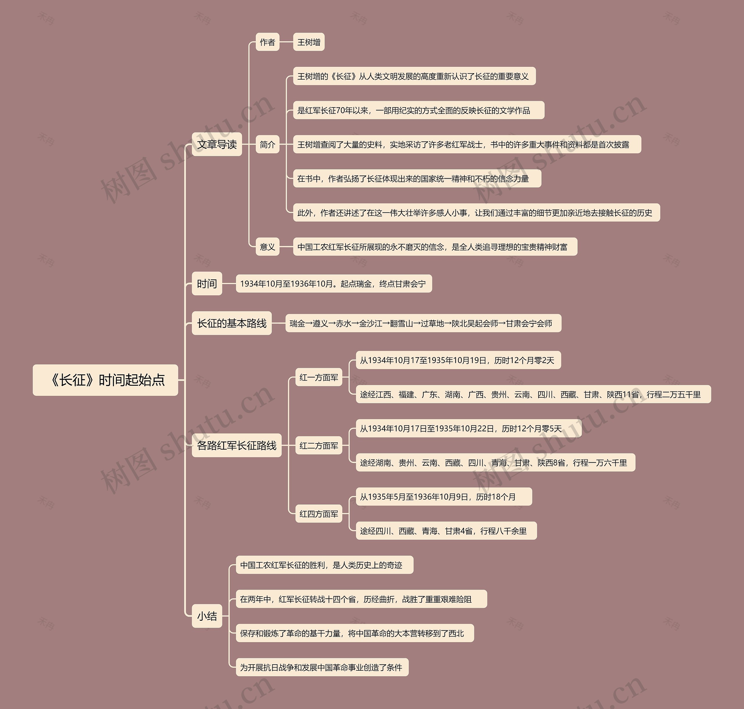 《长征》时间起始点思维导图
