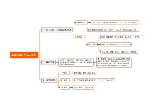 申论写作例证与论证思维导图