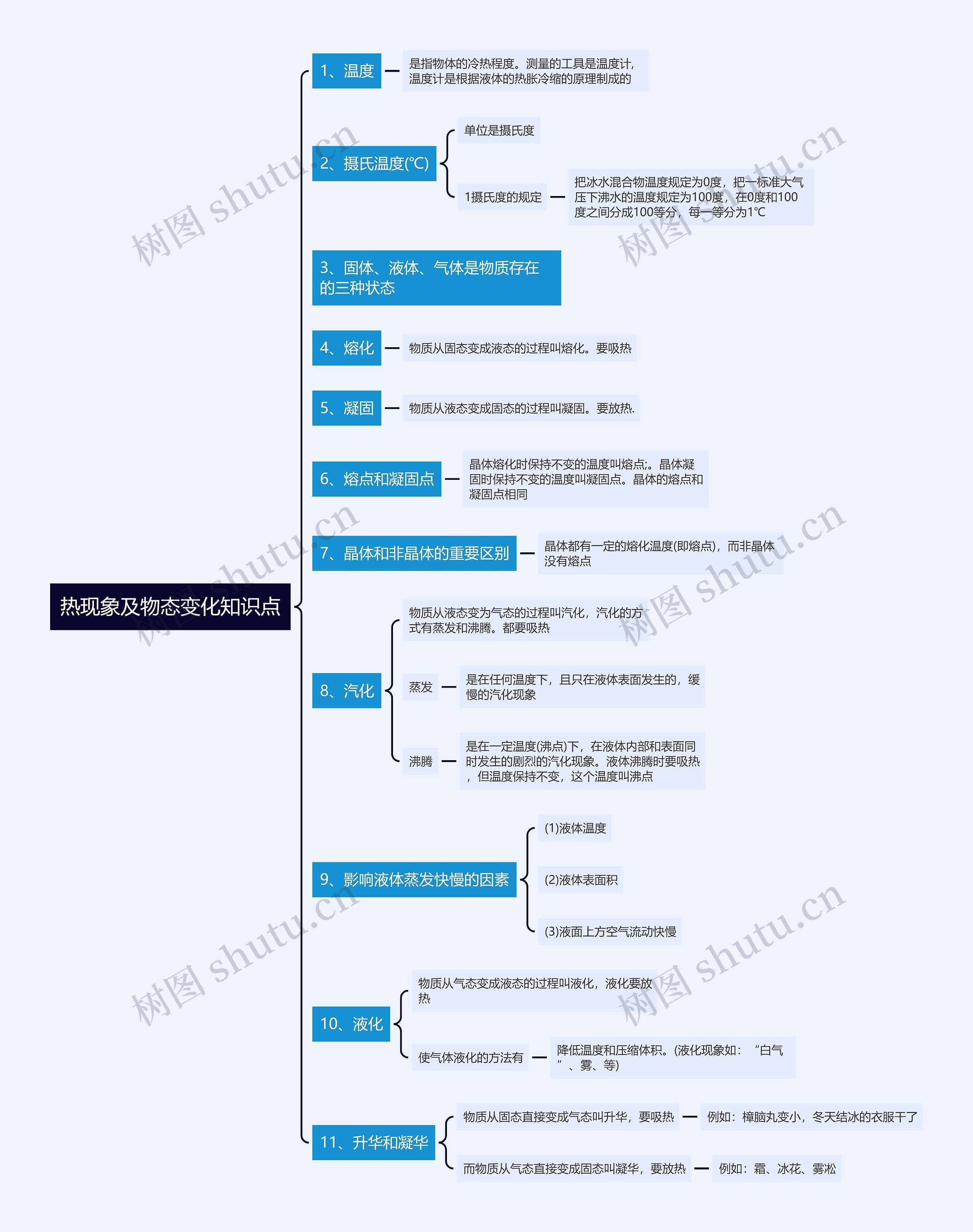 热现象及物态变化知识点思维导图