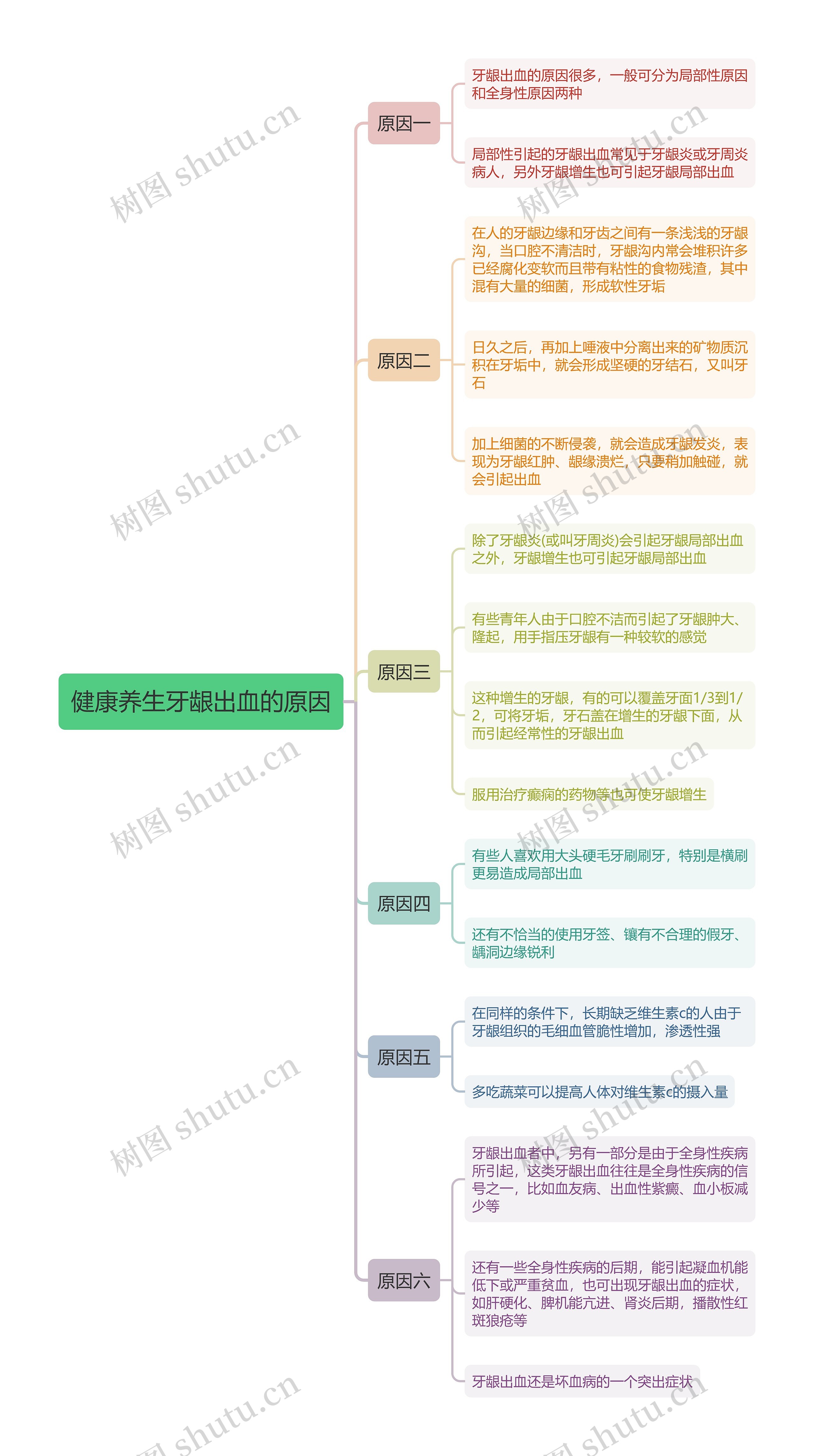 健康养生牙龈出血的原因思维导图