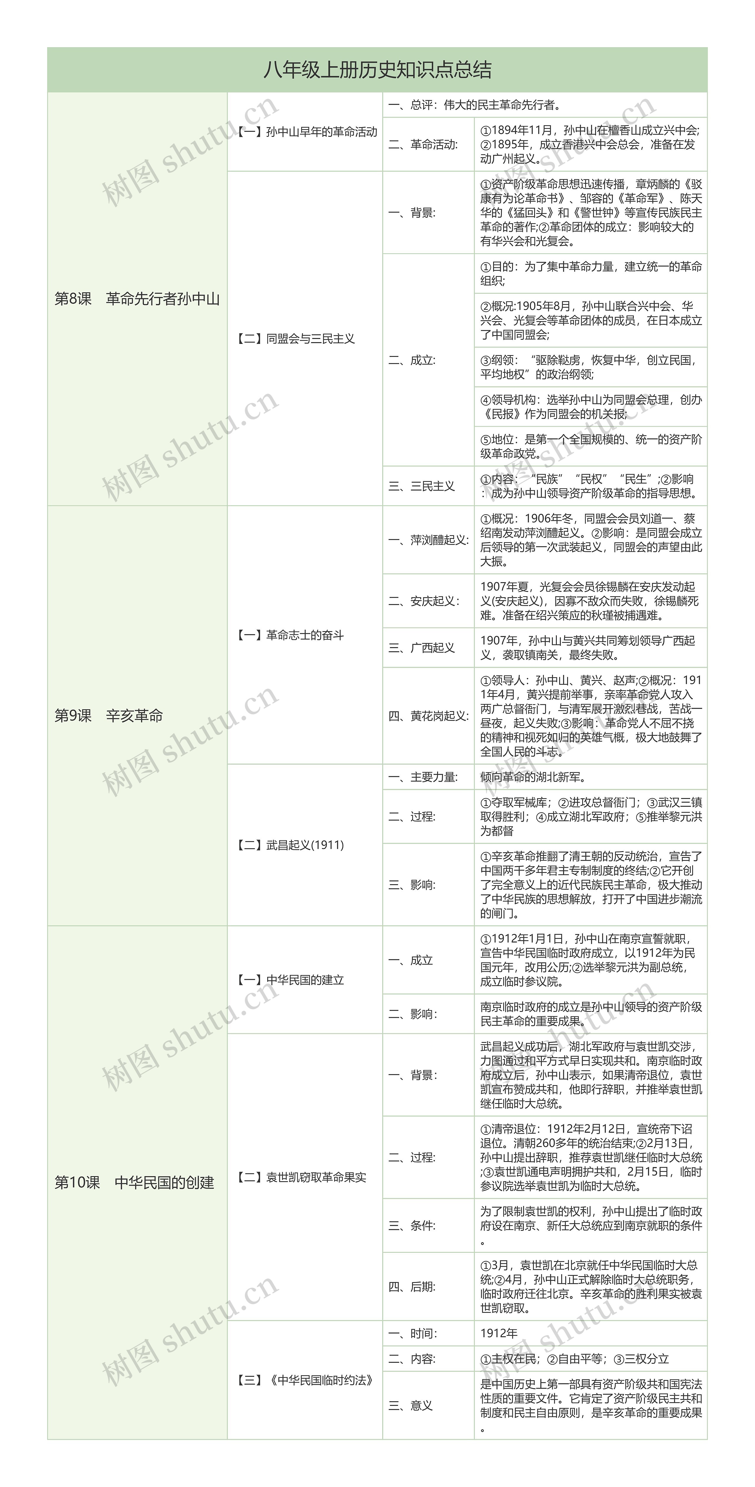 初中历史中国近代史辛亥革命知识点总结树形表格