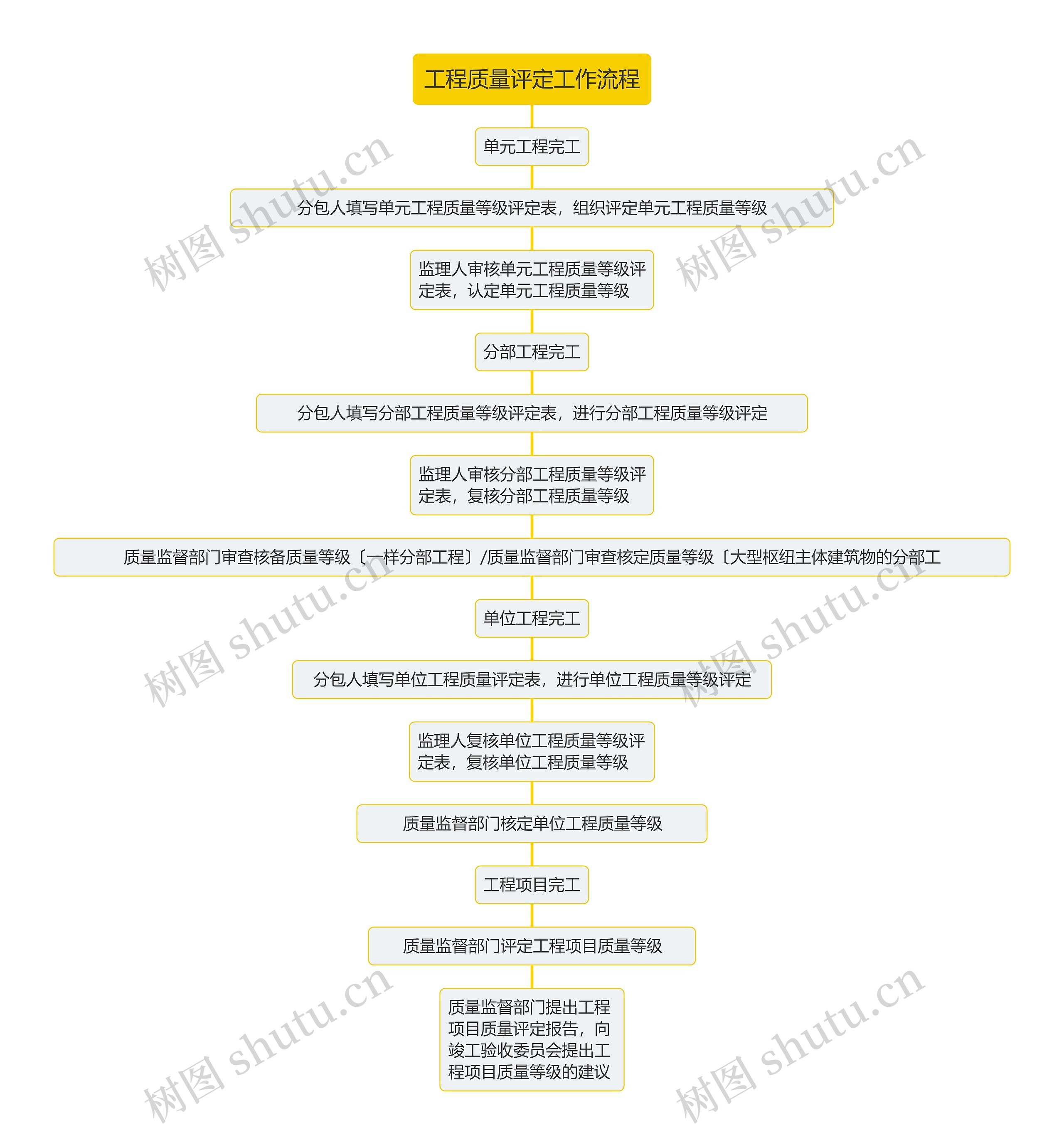 工程质量评定工作流程思维导图