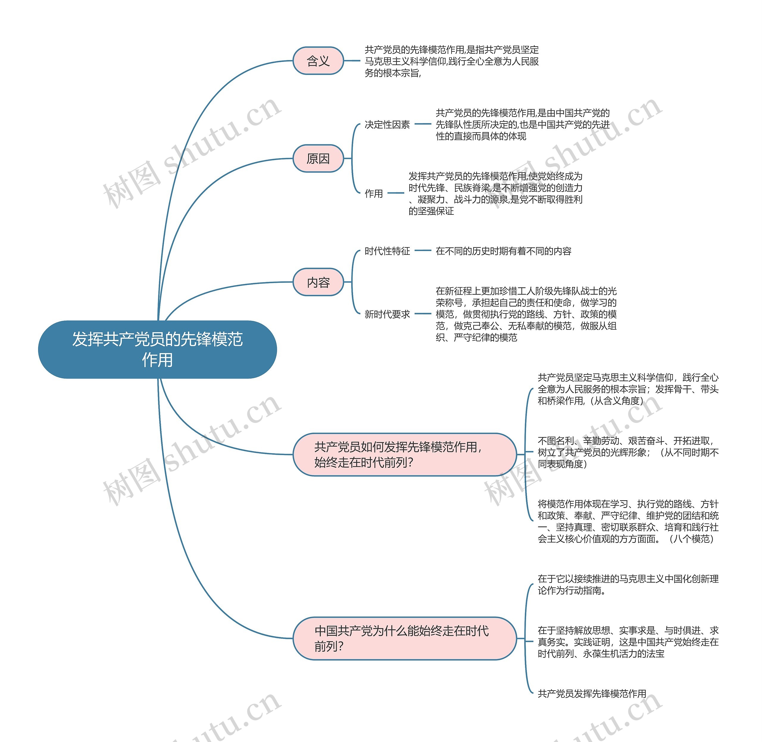 政治必修三   发挥共产党员的先锋模范作用思维导图