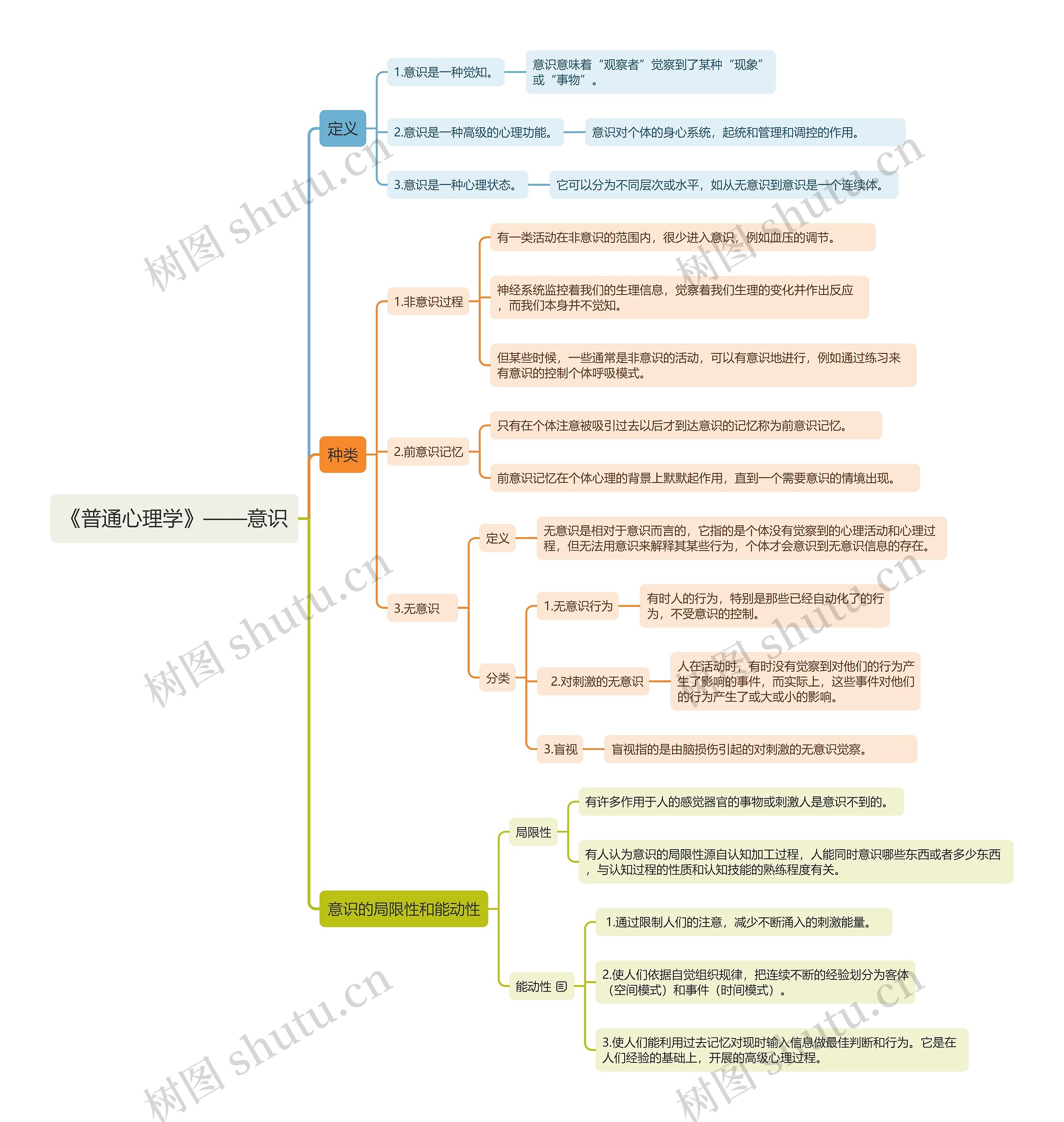 《普通心理学》——意识思维导图