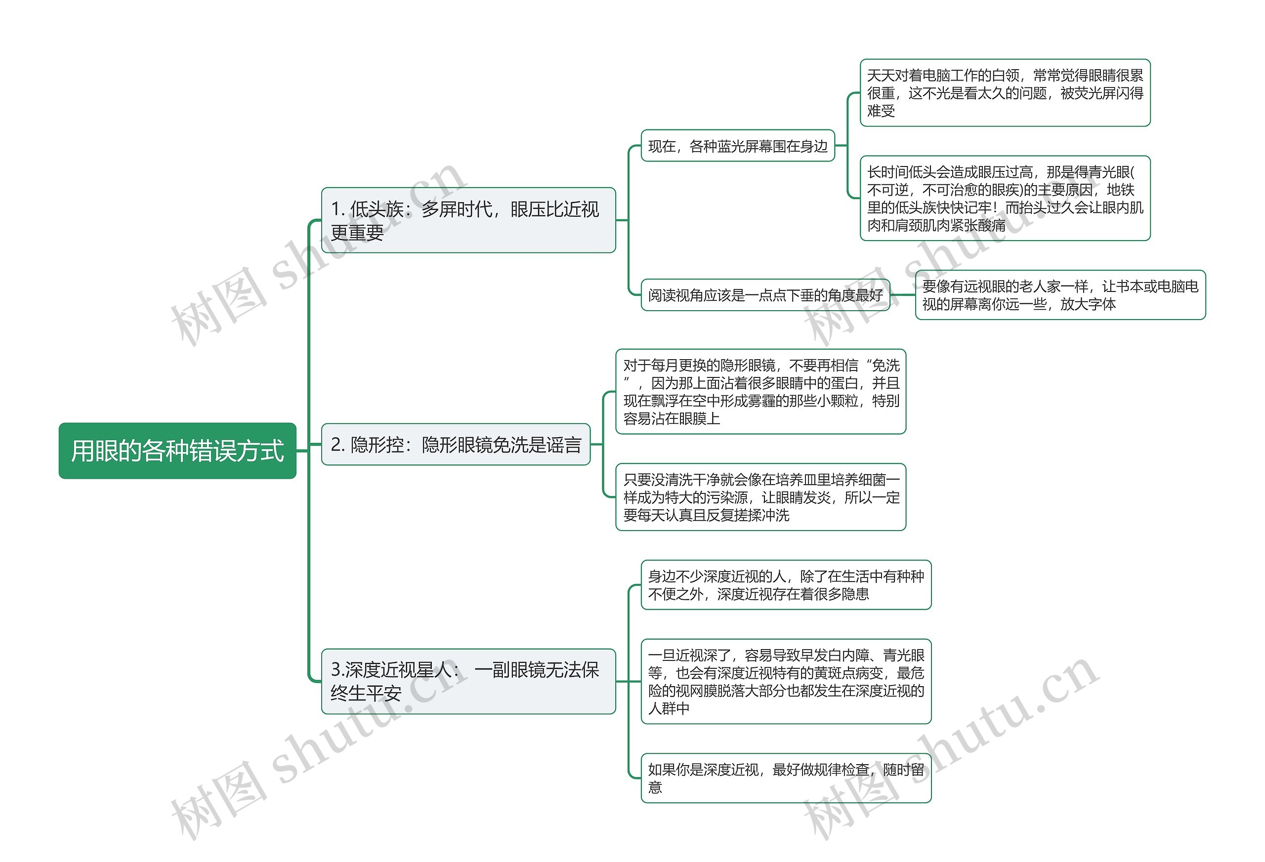 用眼的各种错误方式思维导图